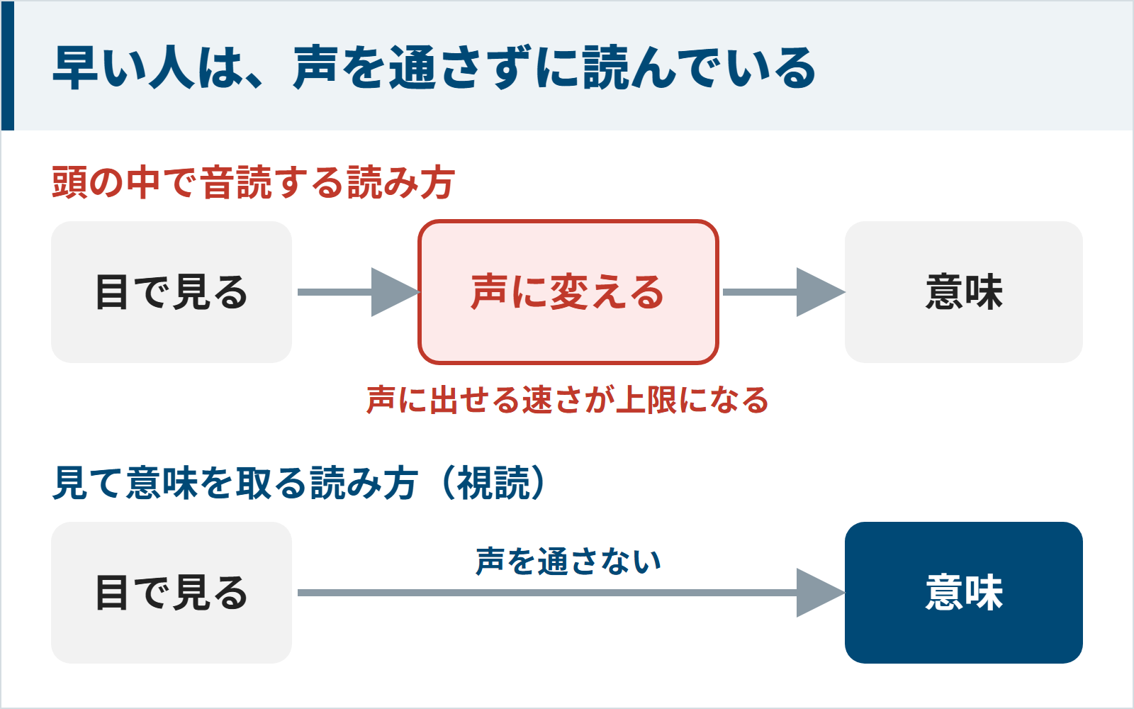 頭の中で音読する読み方と見て意味を取る視読の違いの図
