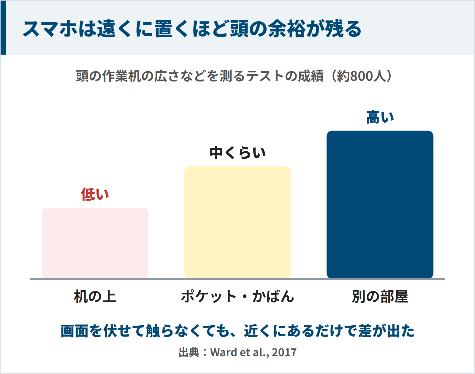 スマホを机の上・かばん・別の部屋に置いたときのテストの成績を比べた図