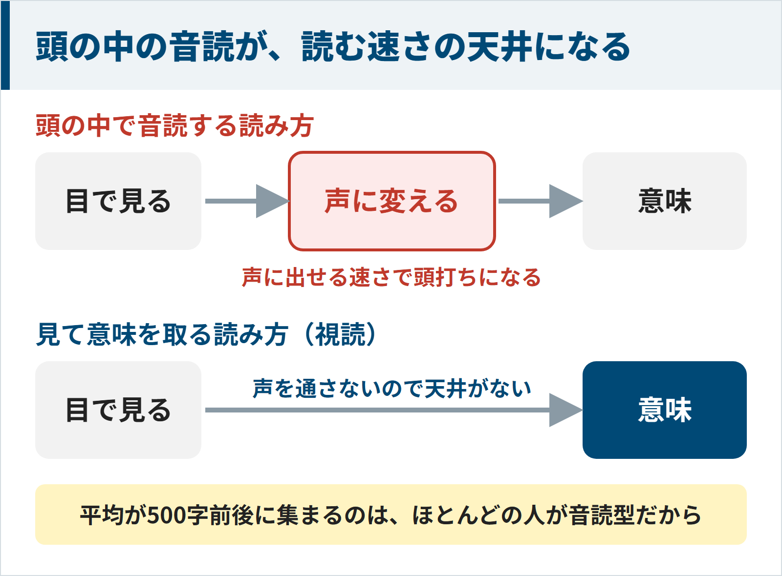 頭の中の音読が読む速さの天井になる仕組みの図