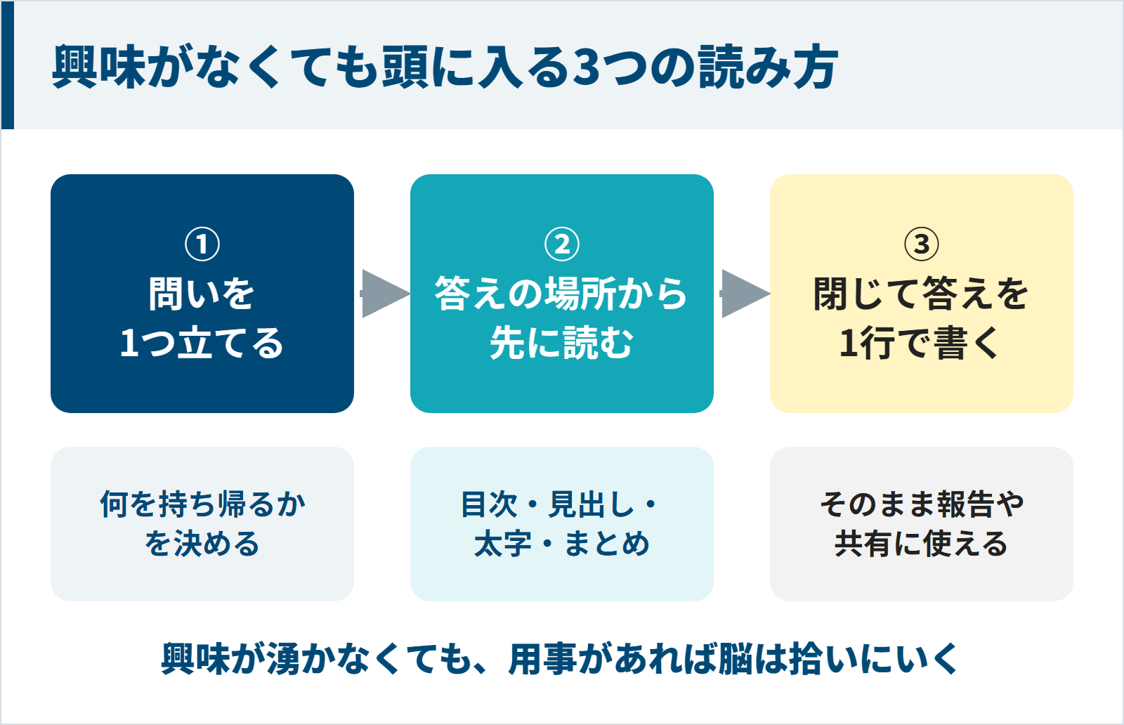 興味がなくても頭に入る3つの読み方の図