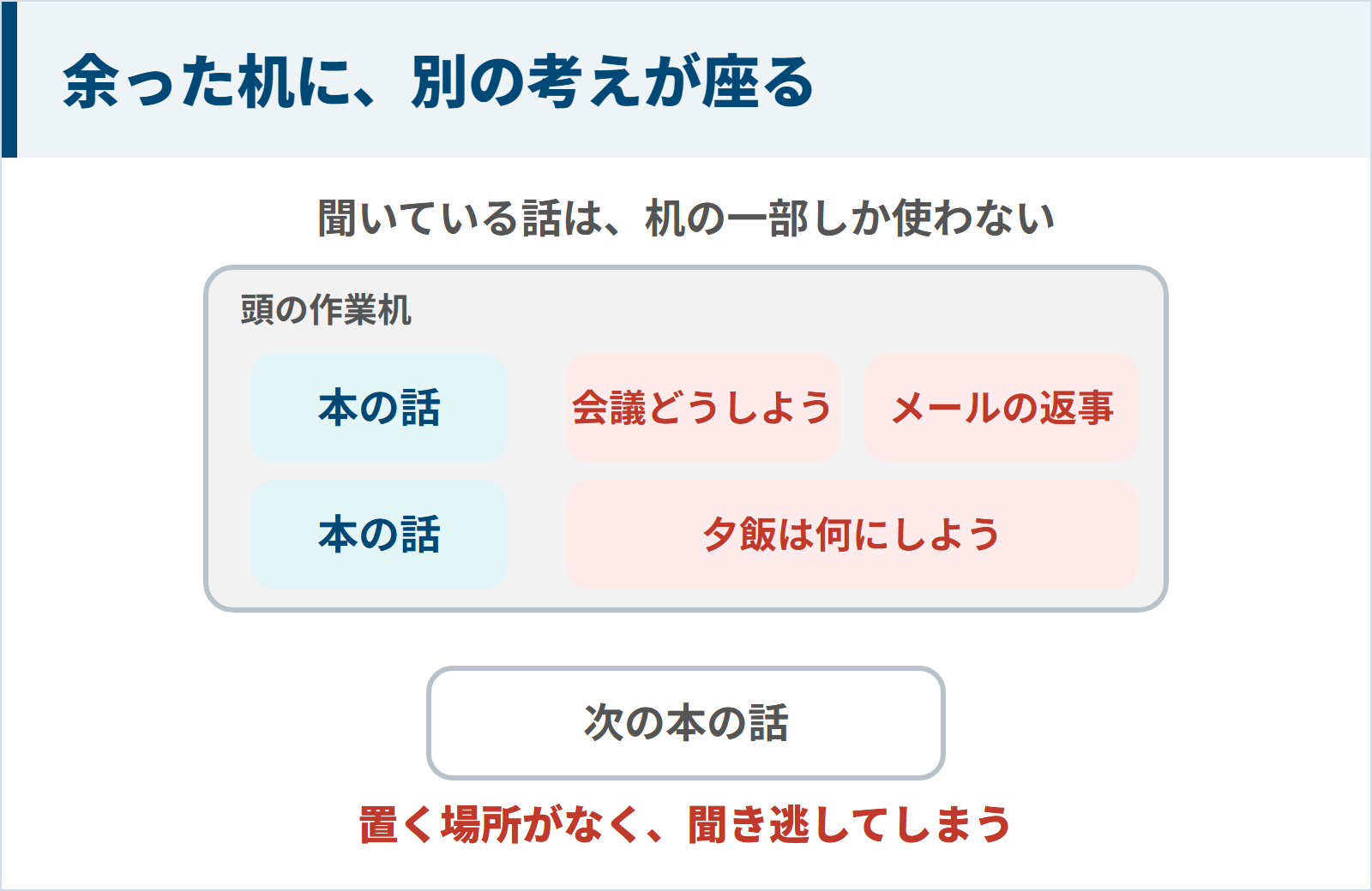 耳で聞くと余った頭の作業机に別の考えが入り込む図