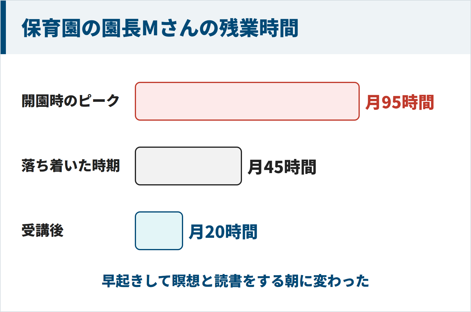 保育園の園長の残業時間が月95時間、45時間、受講後20時間と減った棒グラフ