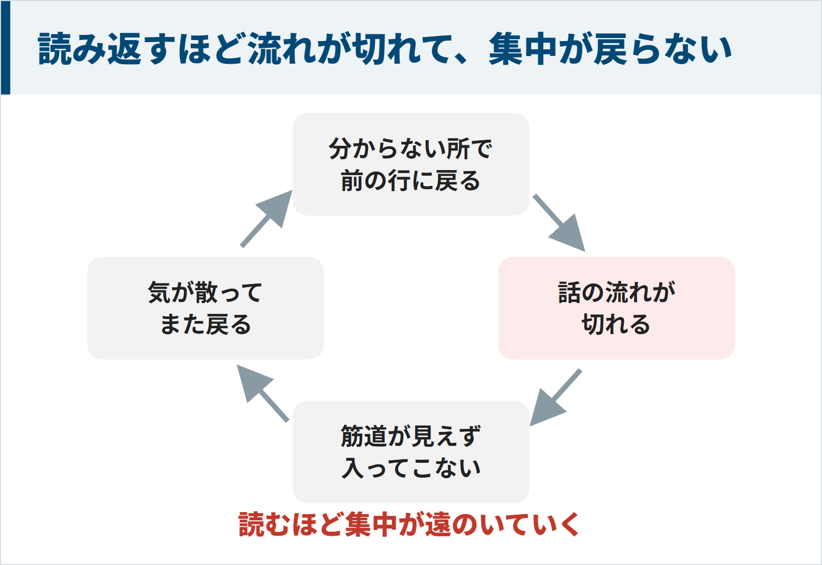 読み返すほど話の流れが切れて集中が戻らない繰り返しの図