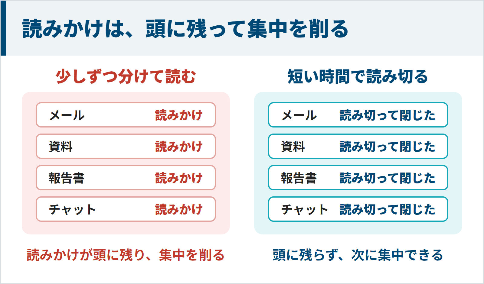 メールや資料を少しずつ分けて読むと読みかけが頭に残り、短い時間で読み切ると頭に残らないことを比べた図