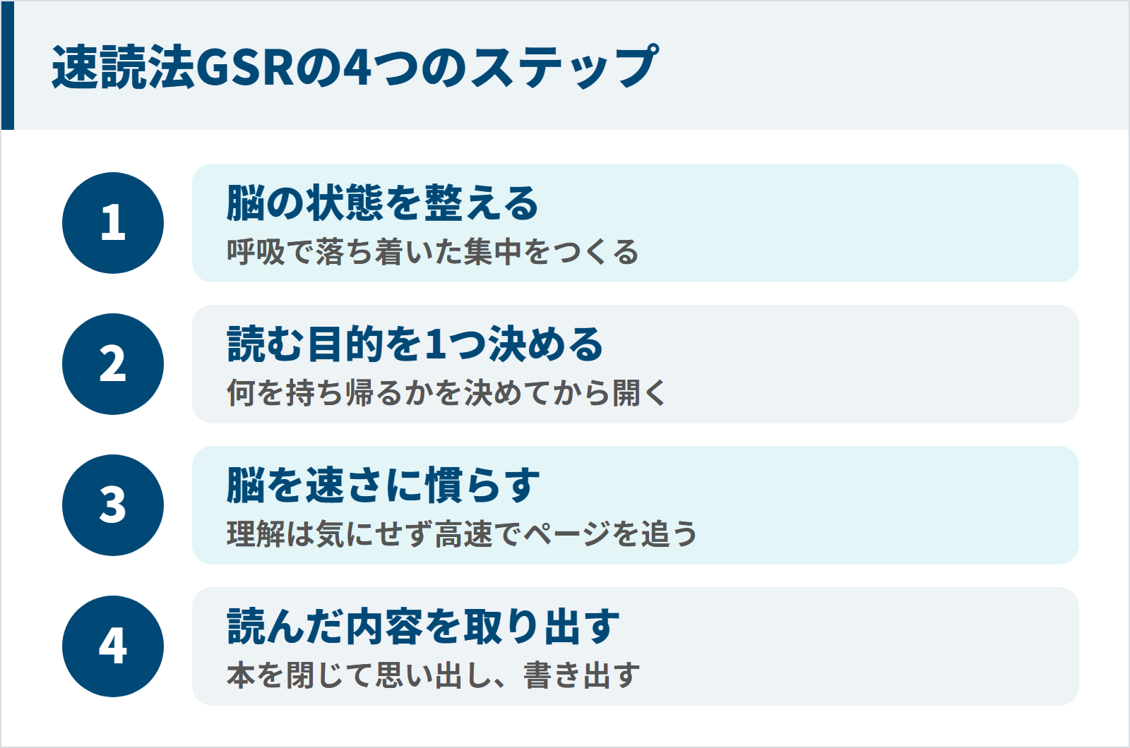 速読法GSRの4つのステップの図