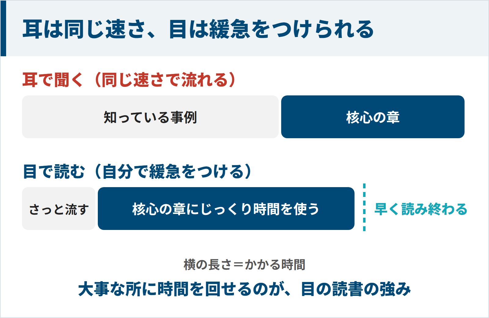 耳は同じ速さで流れ目は緩急をつけて読める図