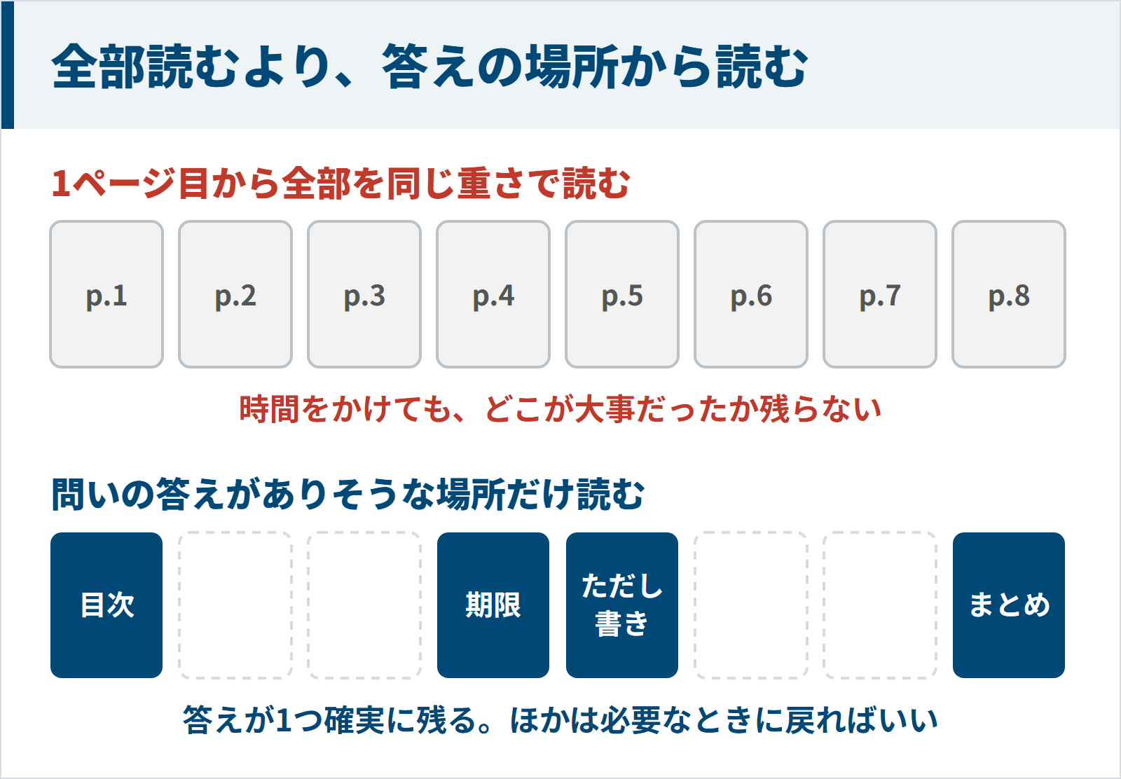 全部を同じ重さで読む場合と答えがありそうな場所だけ読む場合の比較図