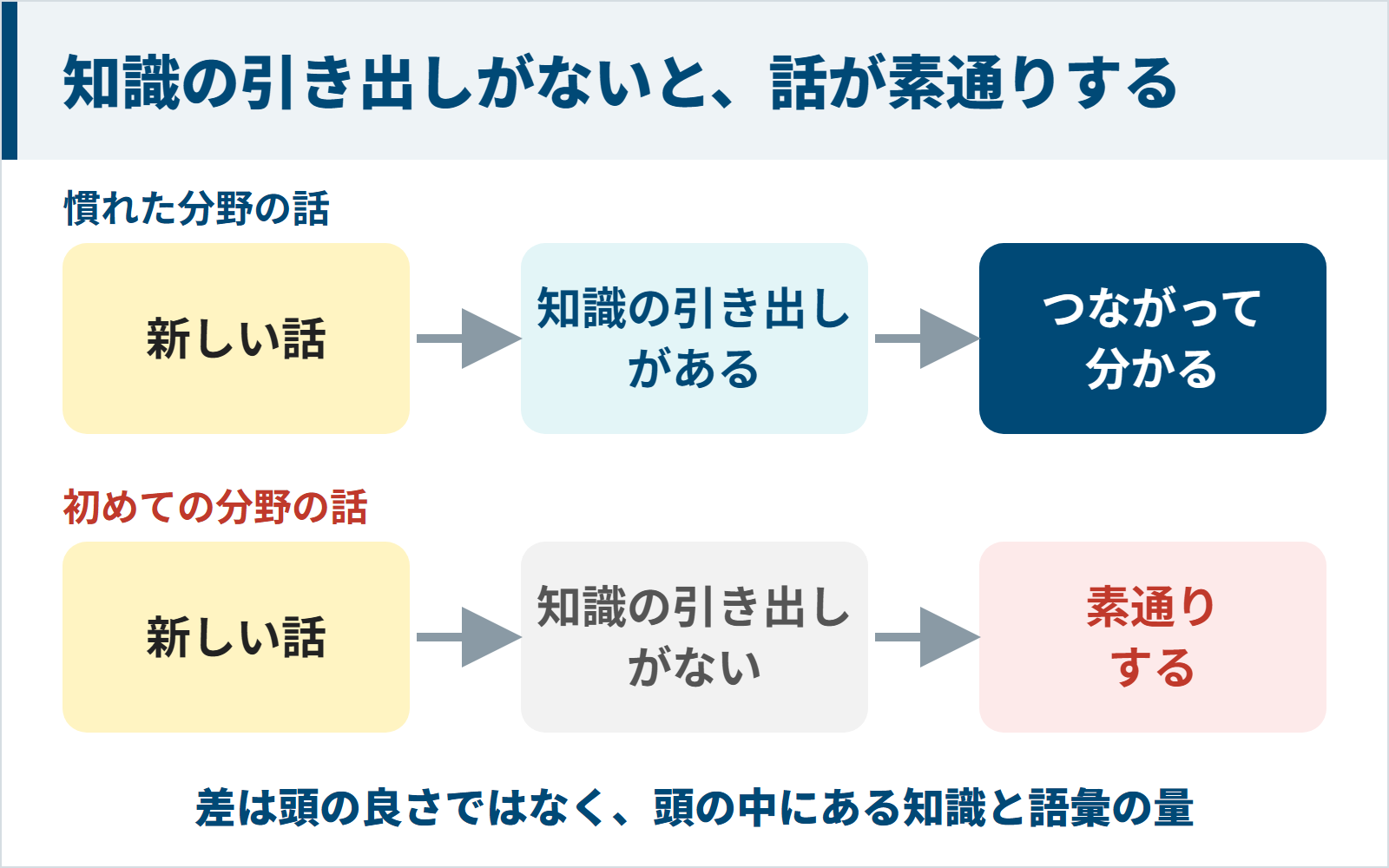 知識の引き出しがないと新しい話が素通りする図