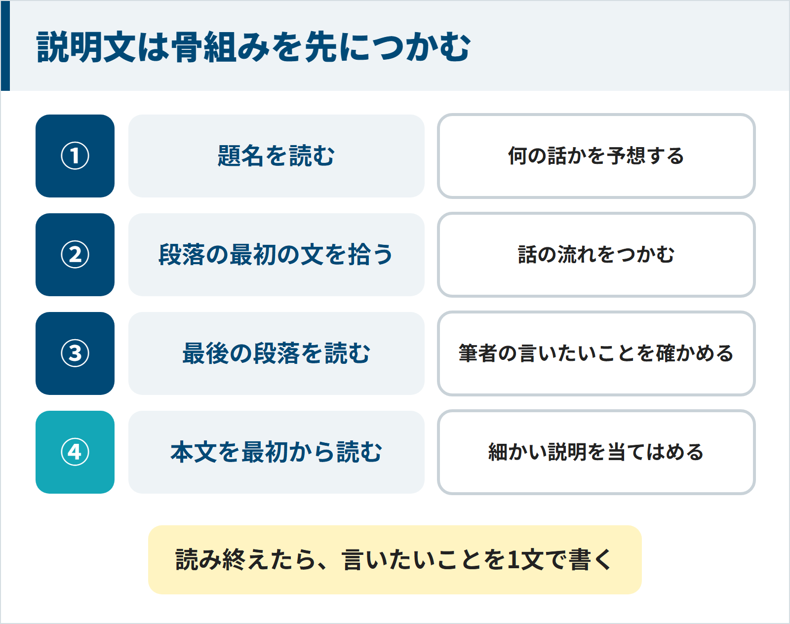 説明文の骨組みを先につかむ4ステップ(題名を読む・段落の最初の文を拾う・最後の段落を読む・本文を最初から読む)