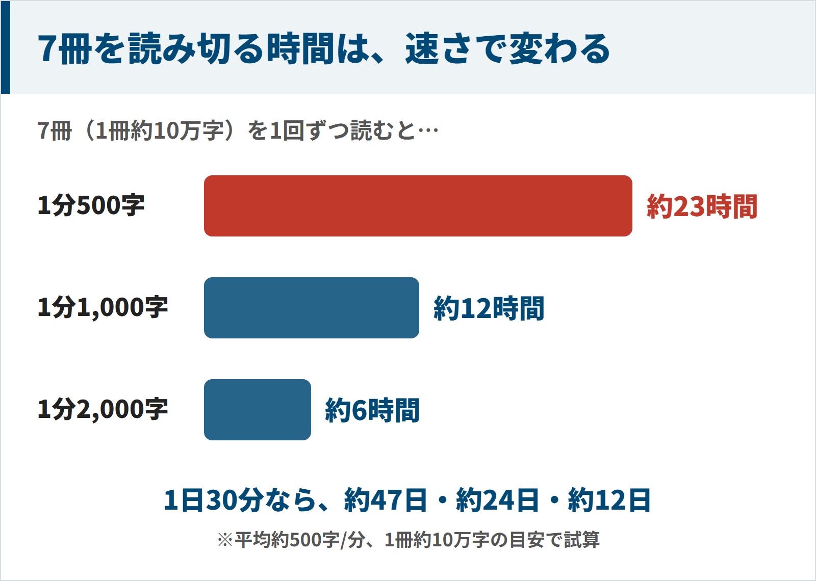 1冊約10万字の本7冊を読み切る時間の図。1分500字で約23時間、1分1,000字で約12時間、1分2,000字で約6時間