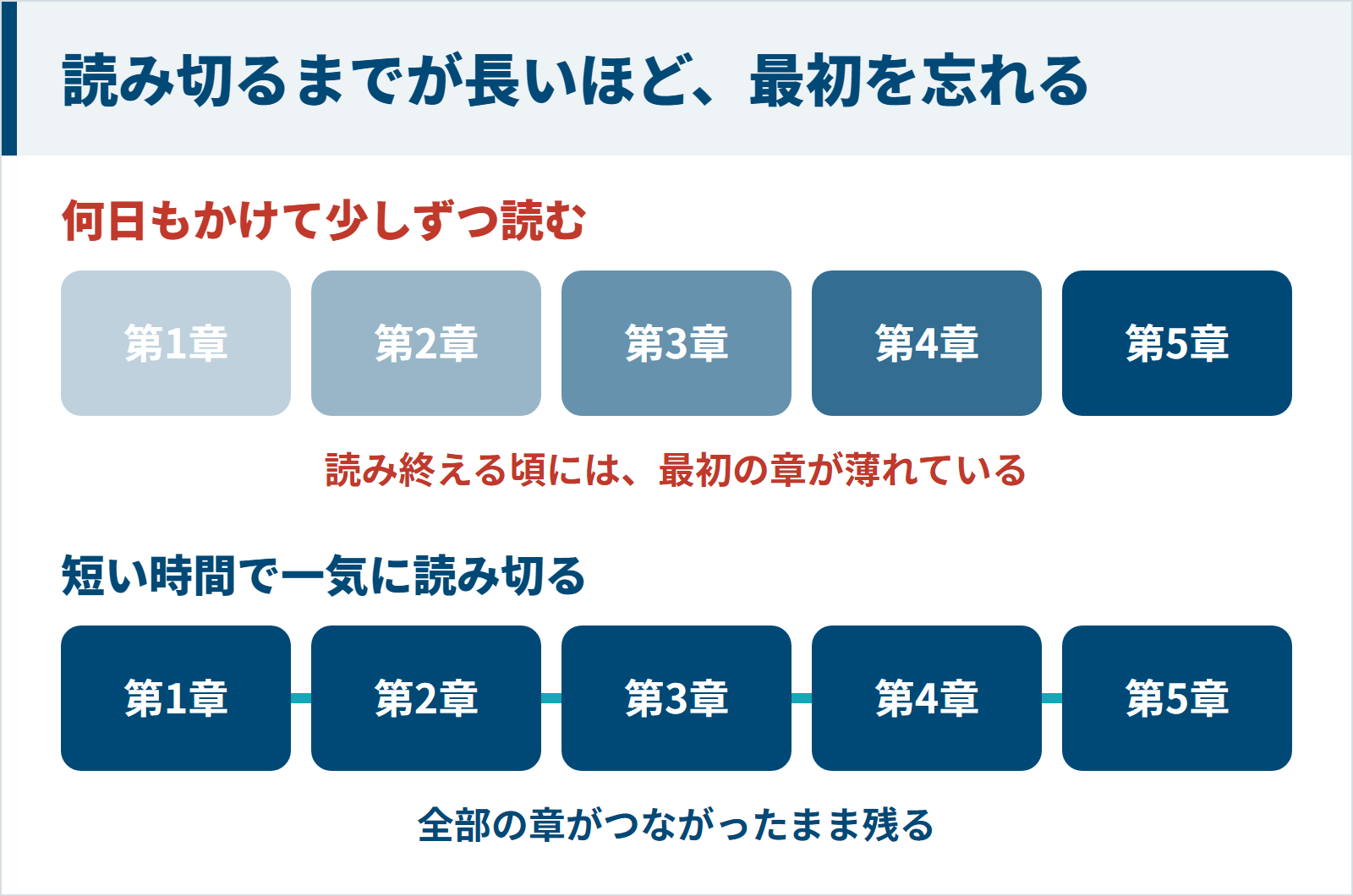 読み切るまでの時間が長いほど最初の章を忘れる図
