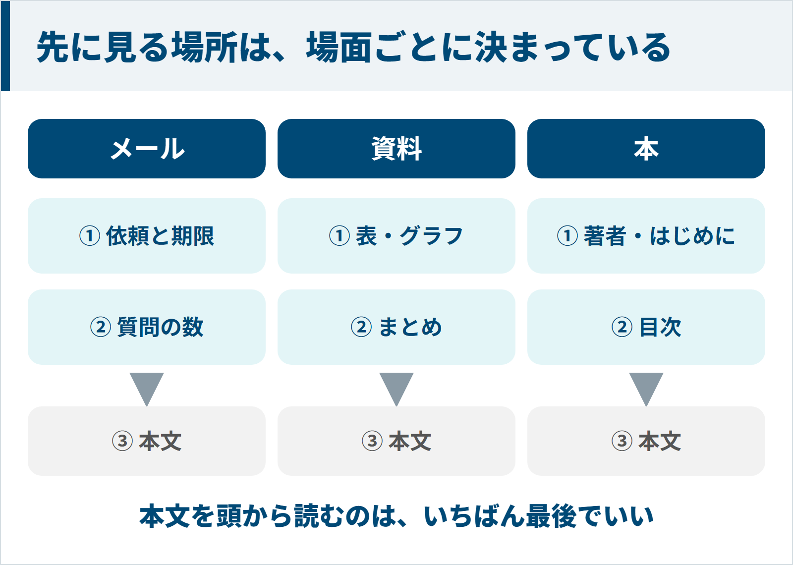 メールは依頼と期限・資料は表とまとめ・本は著者と目次を先に見て本文は最後に読む図