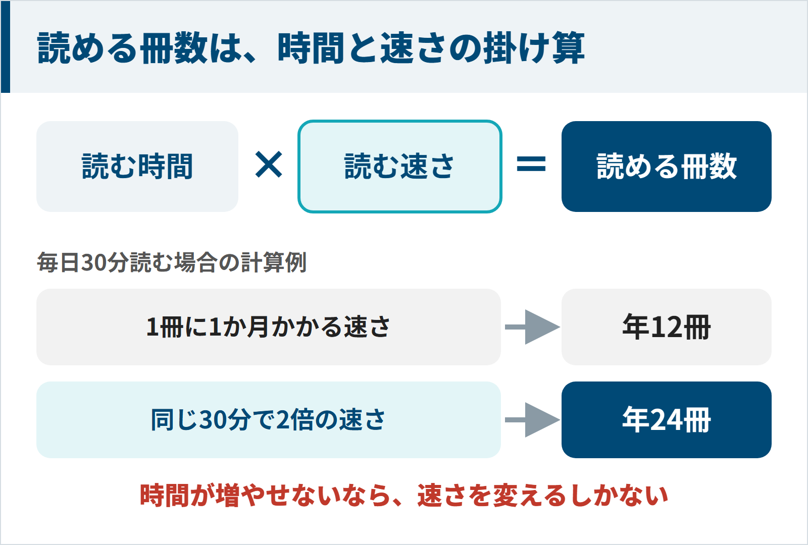 読める冊数は読む時間と読む速さの掛け算で決まることを示す図
