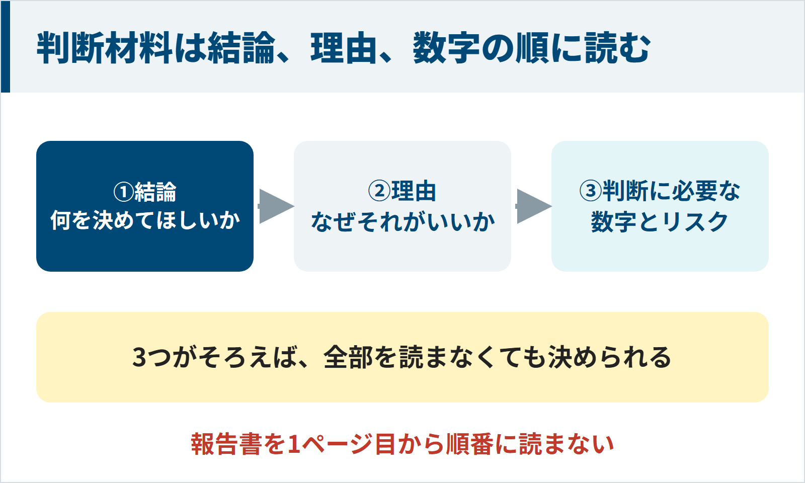 判断材料を結論、理由、判断に必要な数字とリスクの順に読む手順を示した図