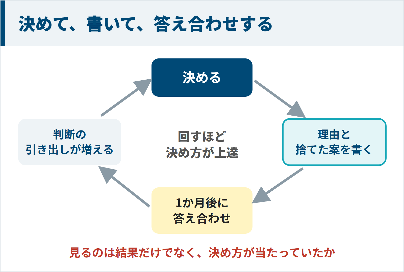 決める、理由と捨てた案を書く、1か月後に答え合わせする、判断の引き出しが増えるという循環を示した図