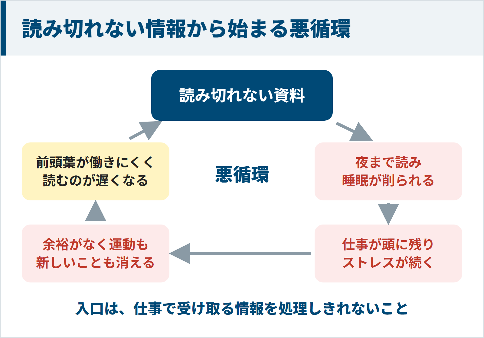 読み切れない資料が睡眠とストレスと運動の時間に響き、前頭葉が働きにくくなって読むのがさらに遅くなる悪循環の図