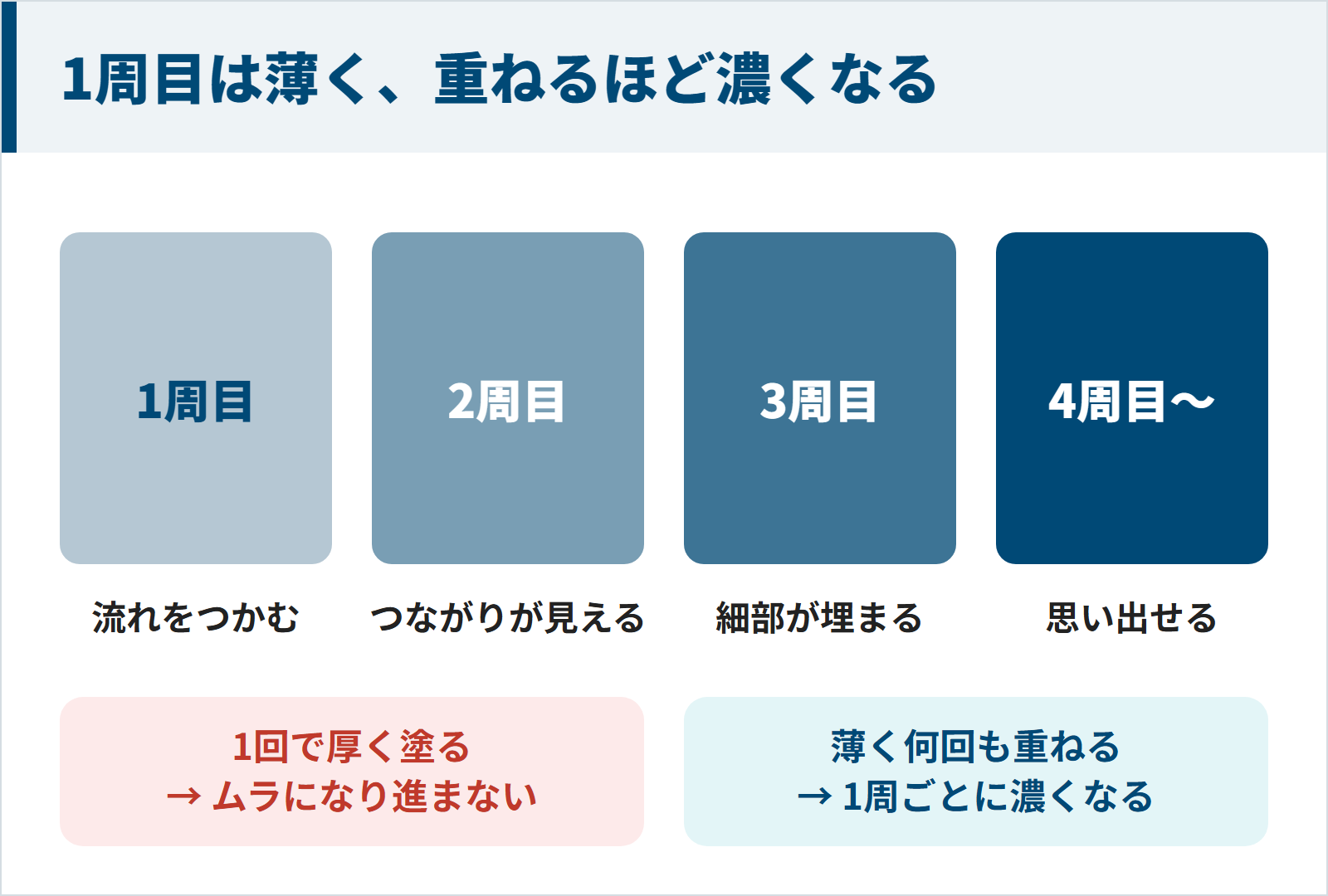 1周目は薄く、周回を重ねるほど理解が濃くなる勉強の図