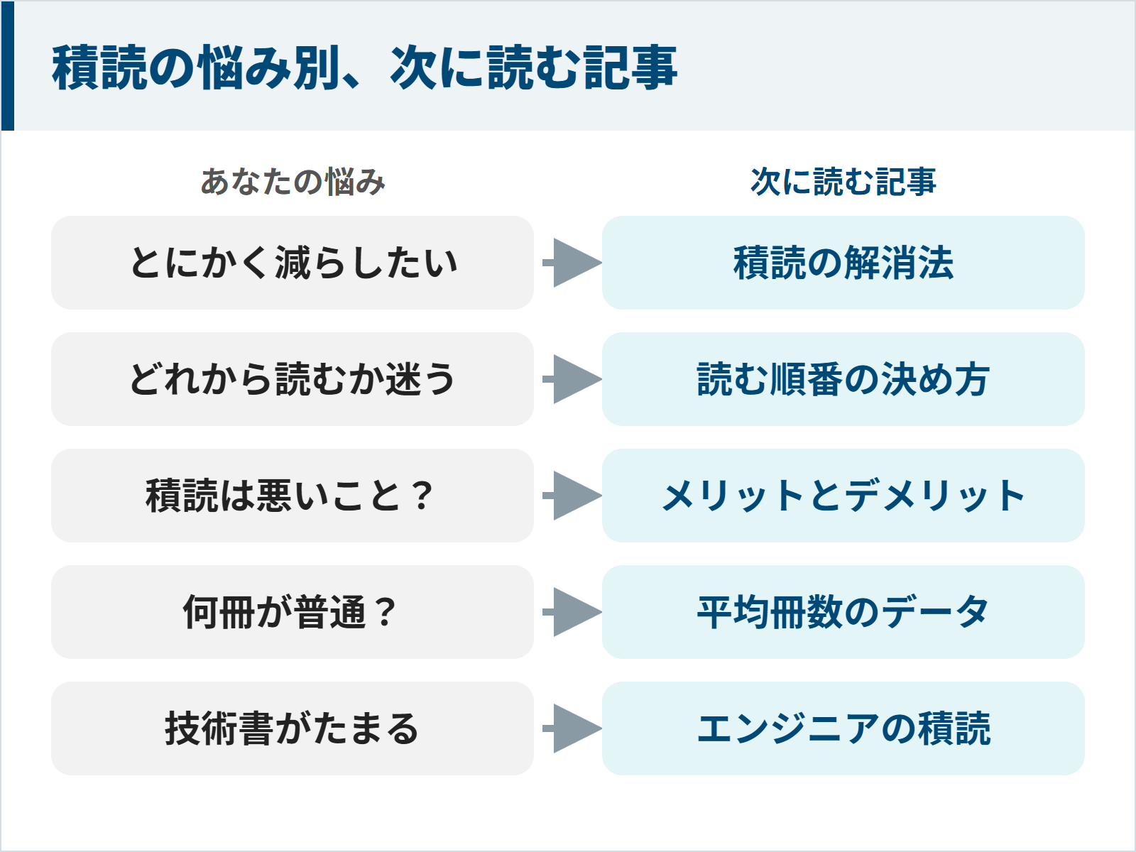 積読の悩み別に次に読む記事を示す図