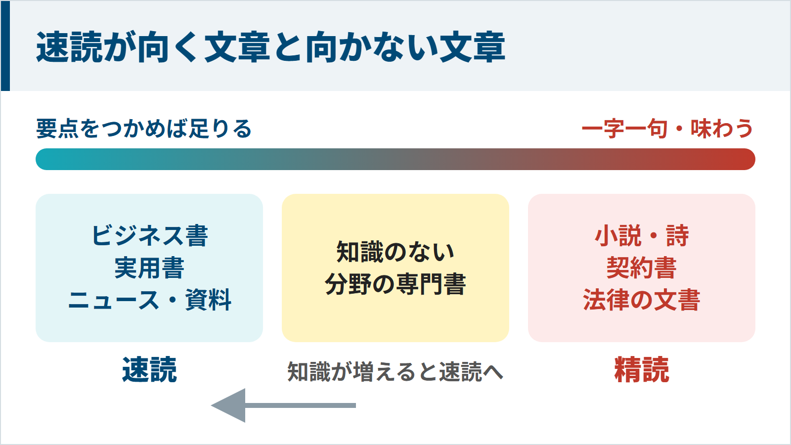 速読が向く文章と精読が向く文章の図