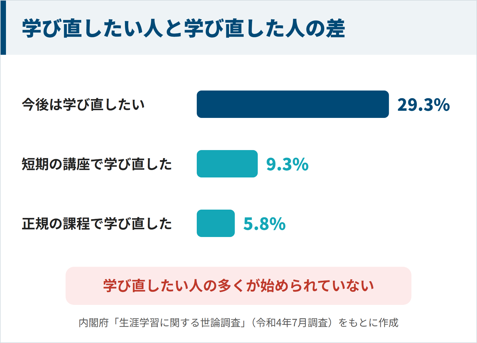 内閣府の調査で、今後は学び直したい人が29.3%なのに対し、短期の講座で学び直した人は9.3%、正規の課程で学び直した人は5.8%だったことを比べた棒グラフ