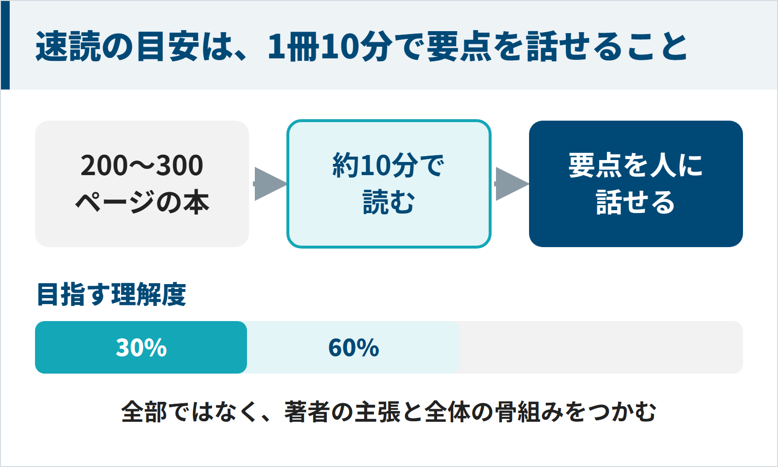 速読の目安は200〜300ページの本を約10分で読み要点を話せることを示す図