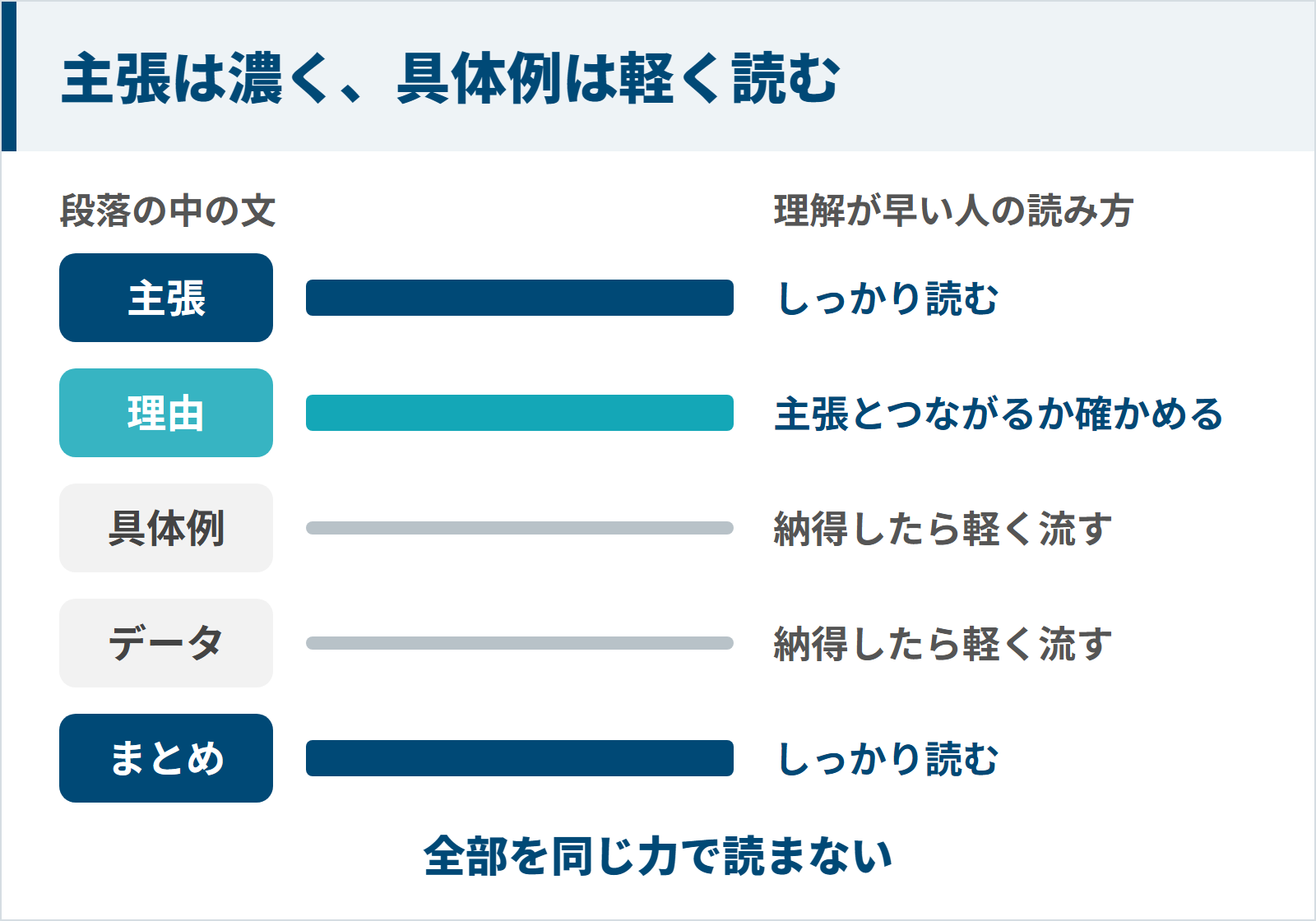 主張とまとめはしっかり読み具体例とデータは軽く流す読み方の図