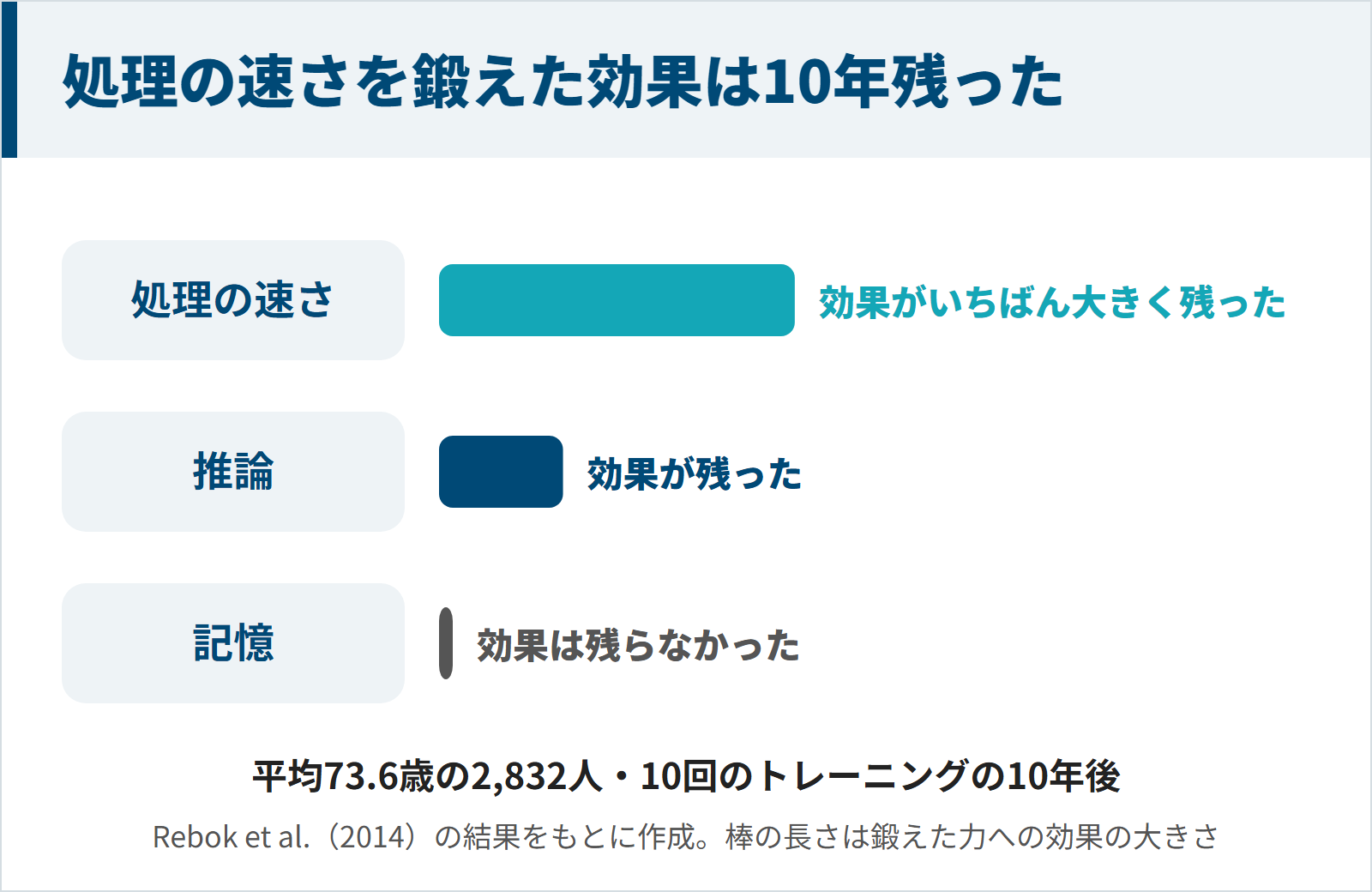 平均73.6歳の2,832人のトレーニング研究で、10年後に処理の速さの効果がいちばん大きく残り、推論も残り、記憶は残らなかったことを示した図