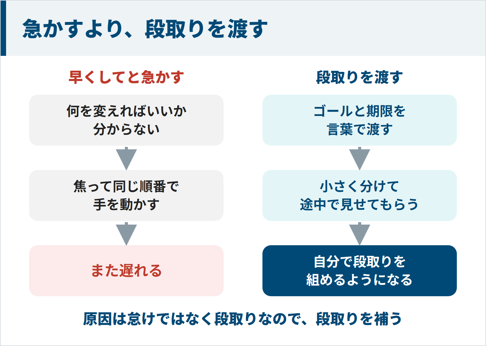 仕事が遅い部下を急かすとまた遅れるが、ゴールと期限を渡し途中で見せてもらうと自分で段取りを組めるようになることを比べた図