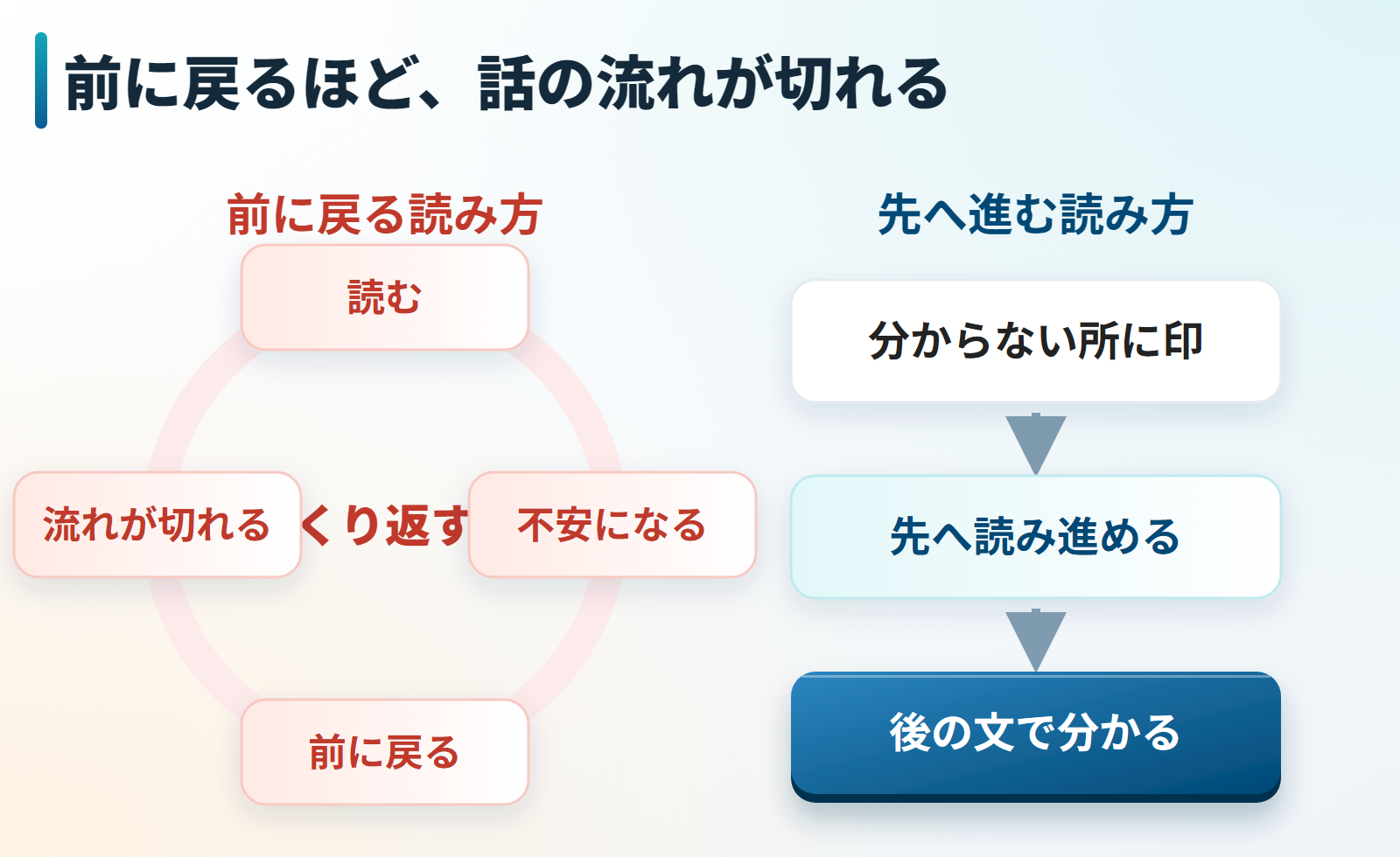 前に戻る読み方と先へ進む読み方の違いの図