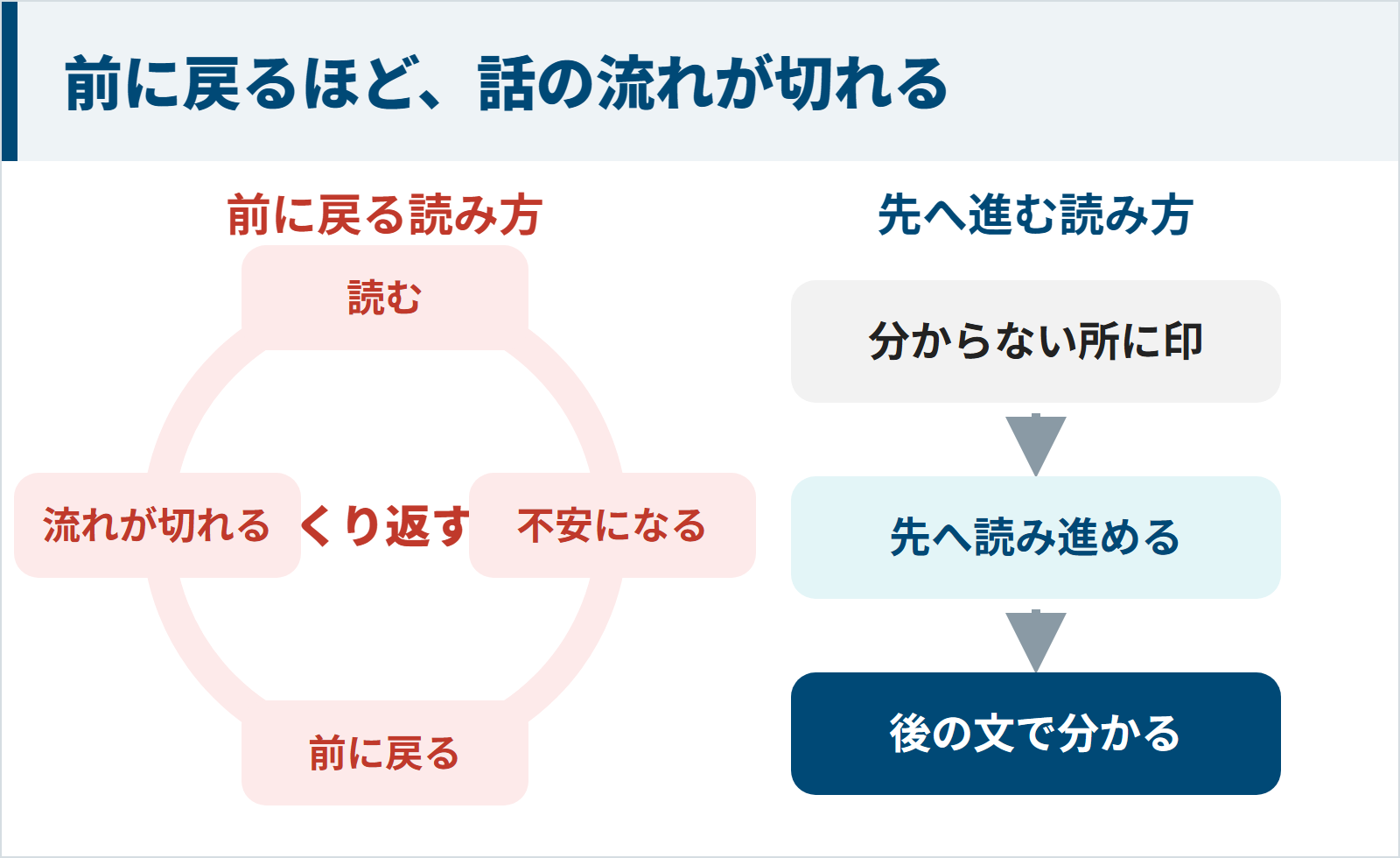 前に戻る読み方と先へ進む読み方の違いの図