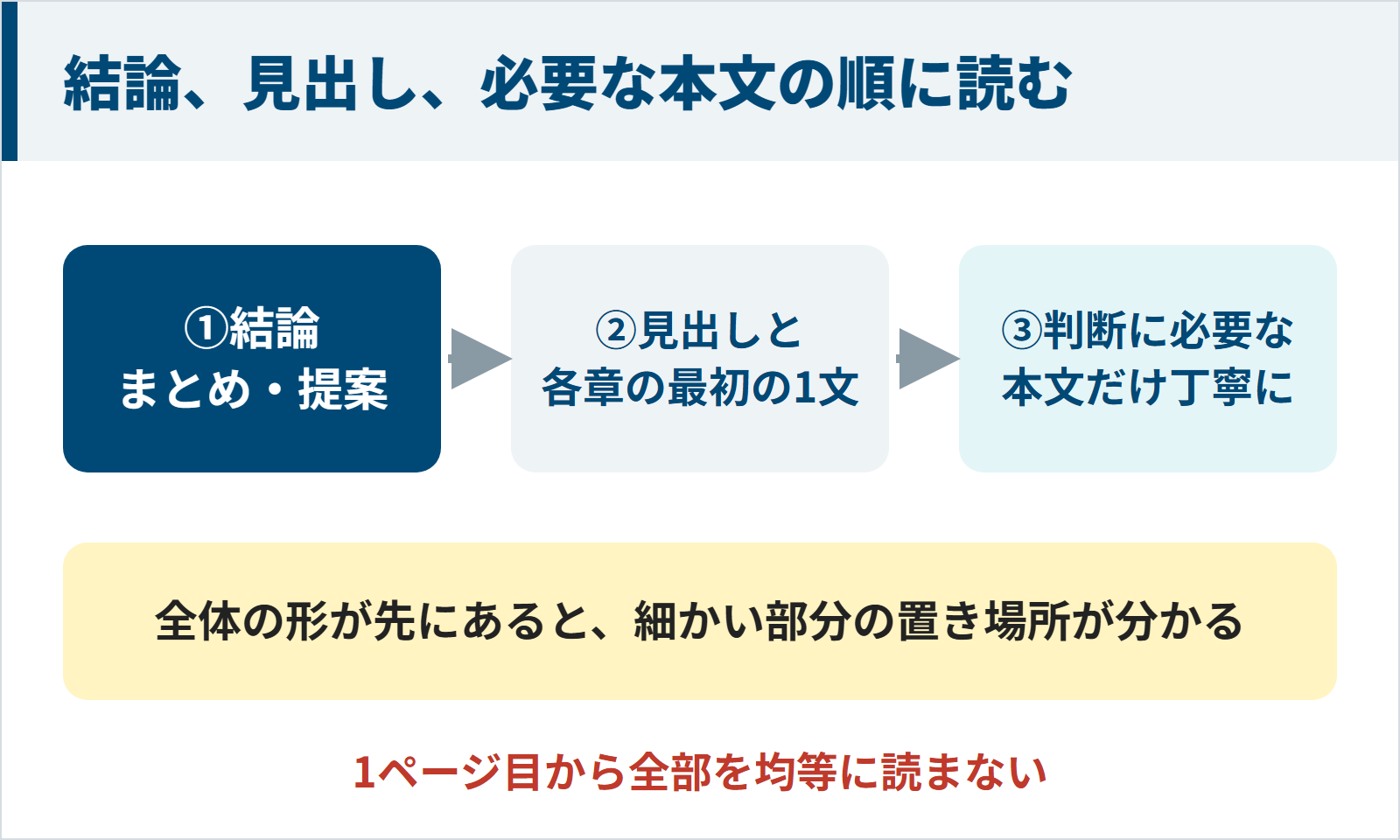 結論とまとめ、見出しと各章の最初の1文、判断に必要な本文の順に読む手順を示した図