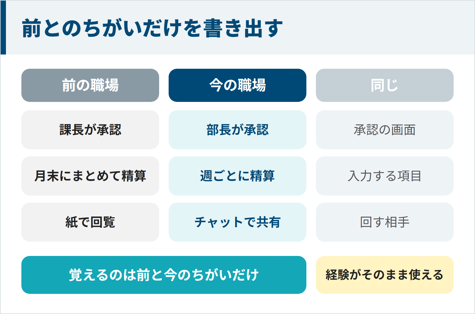 前の職場・今の職場・同じの3つの欄に、承認する人や精算のタイミングなど前とのちがいを書き出した例