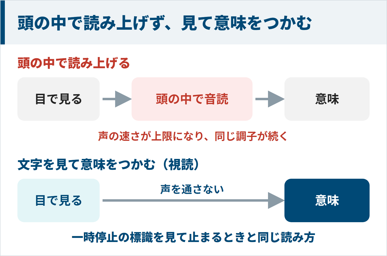 頭の中で読み上げる読み方と文字を見て意味をつかむ視読を比べた図