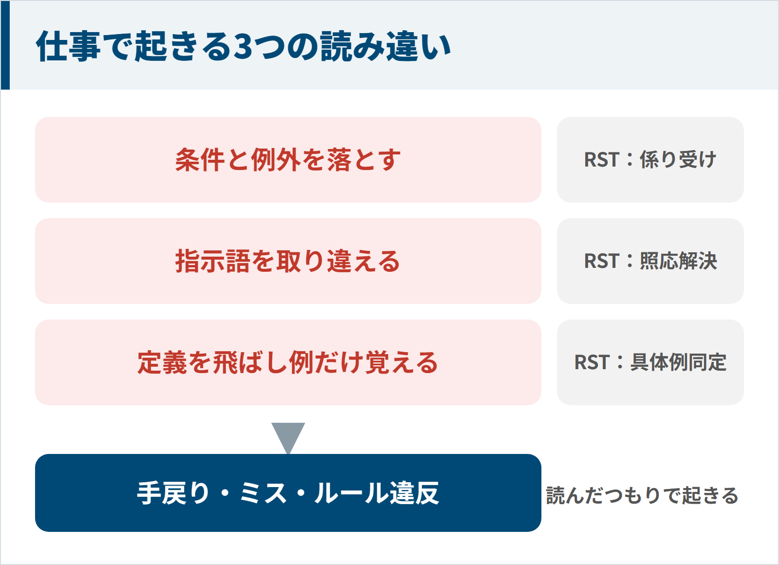 仕事で起きる3つの読み違い（条件と例外を落とす、指示語を取り違える、定義を飛ばして例だけ覚える）とRSTの係り受け・照応解決・具体例同定の対応