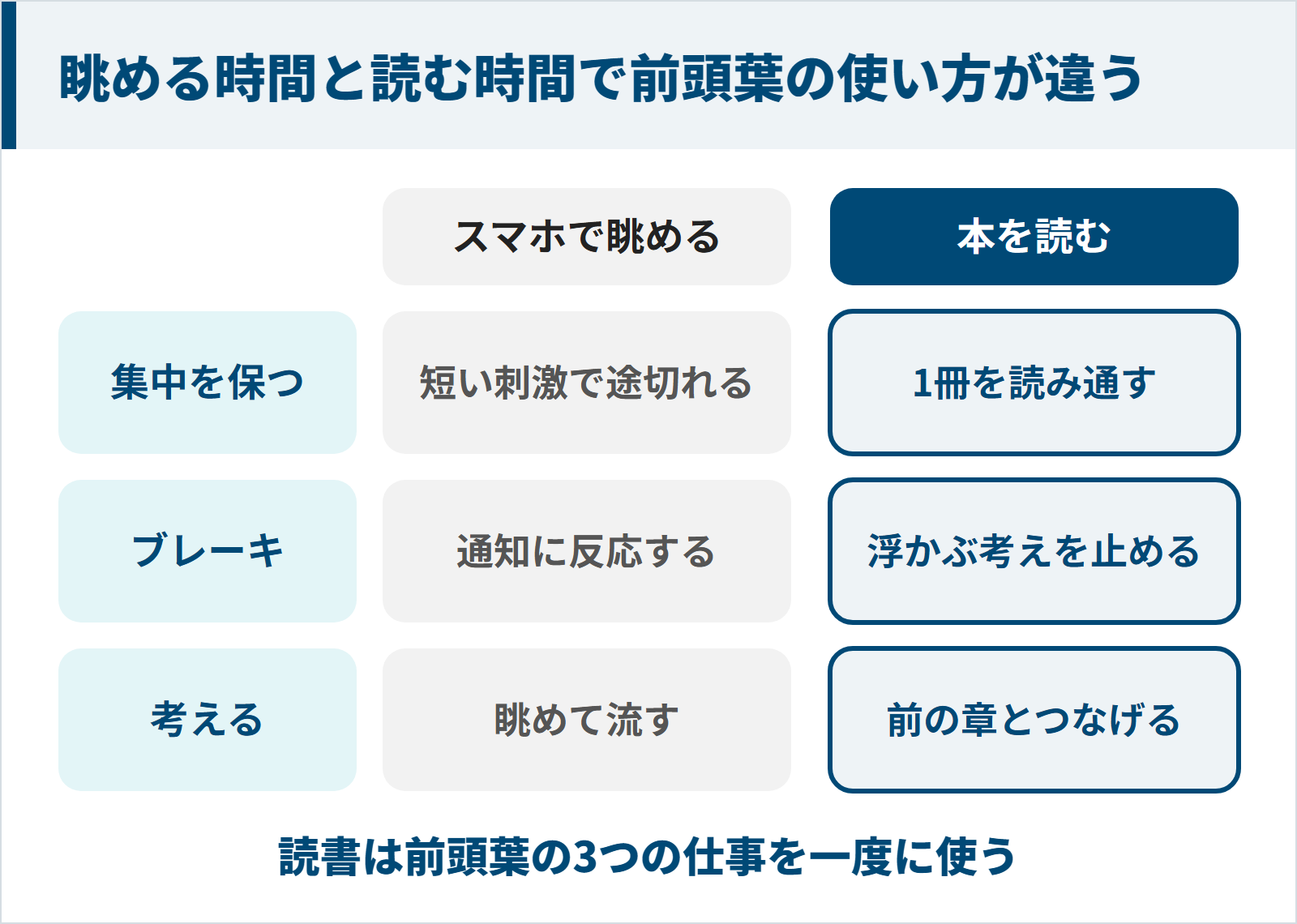 スマホで眺める時間と本を読む時間で前頭葉の3つの仕事の使われ方を比べた図