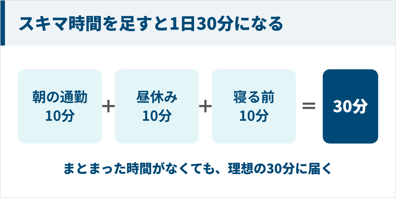 朝の通勤・昼休み・寝る前の10分ずつで1日30分になる図