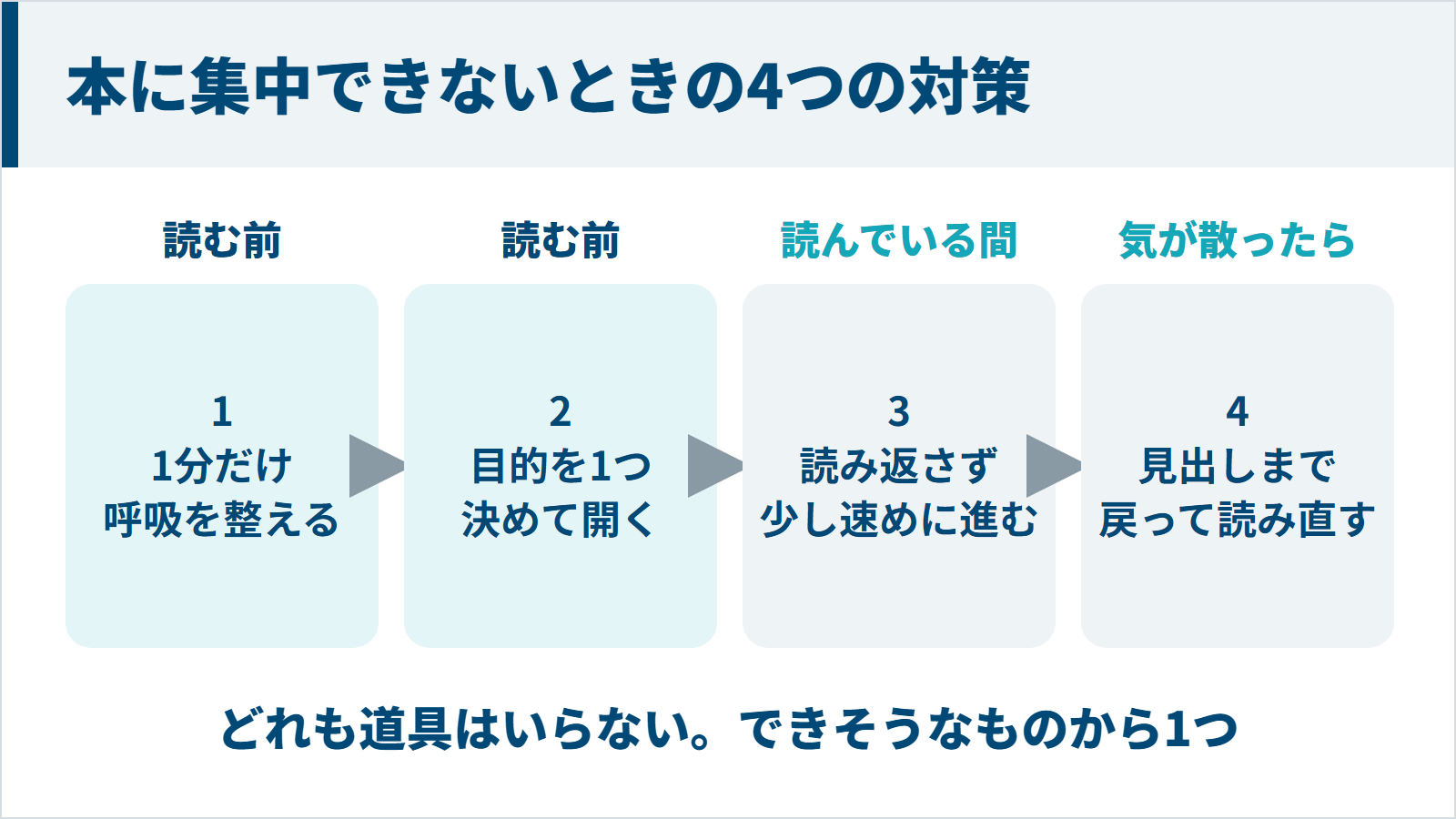 本に集中できないときに今日から試せる4つの対策の図