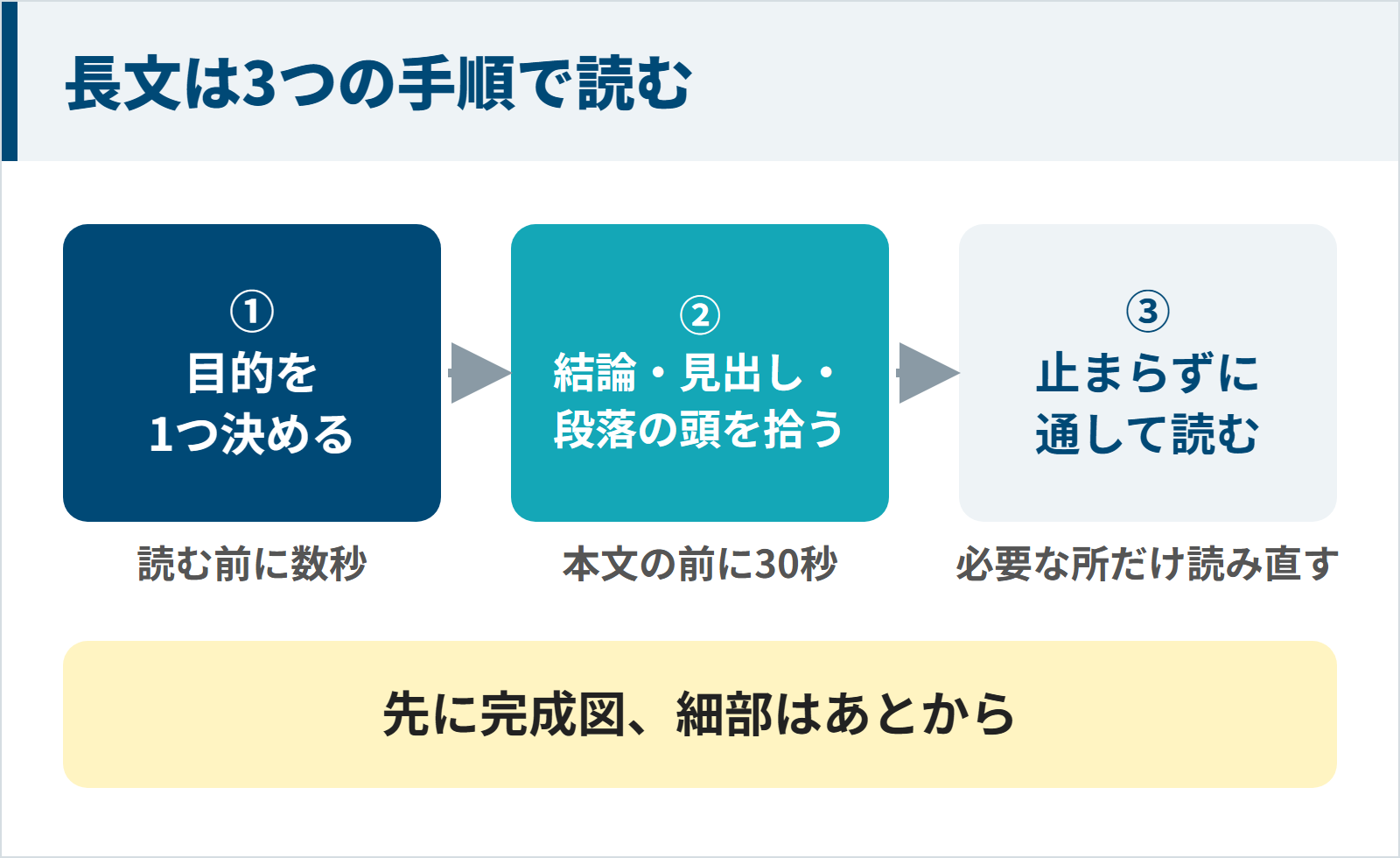 長文を読む3つの手順として目的を決める・結論と見出しと段落の頭を拾う・止まらず通して読む図