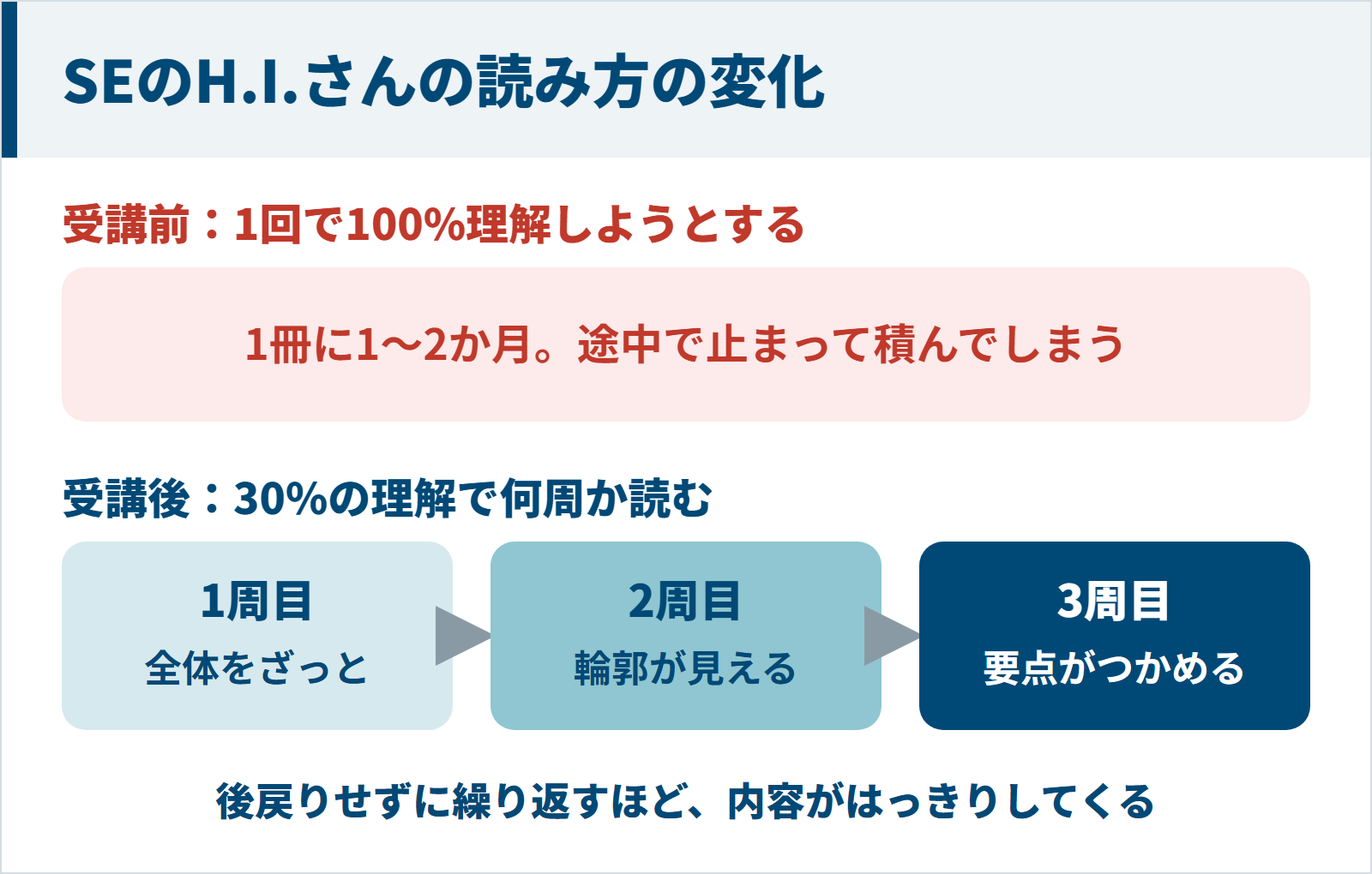 1回で100%理解しようとする読み方と、30%の理解で3周読む読み方を比べた図