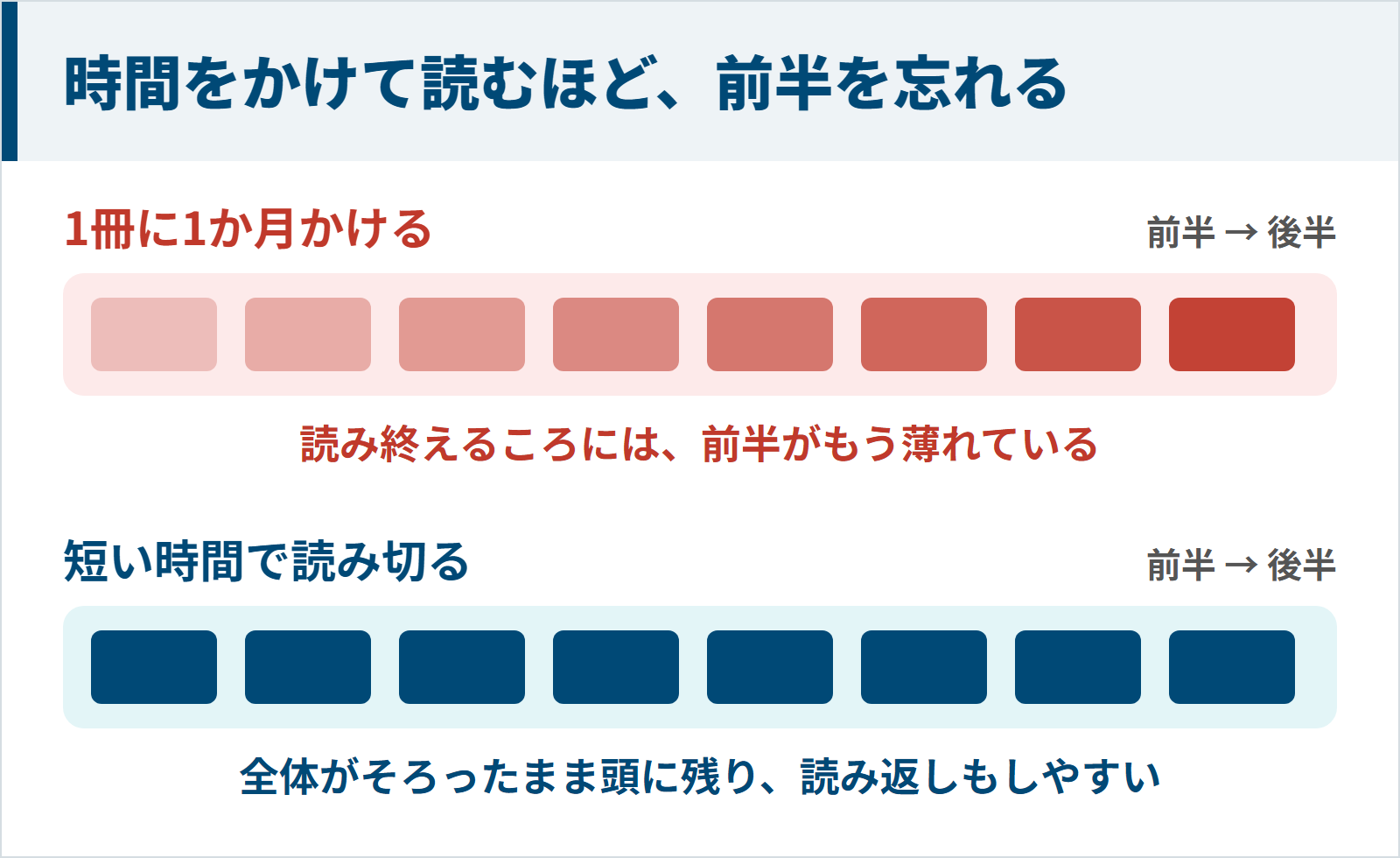 時間をかけて読むほど前半を忘れることを示す図