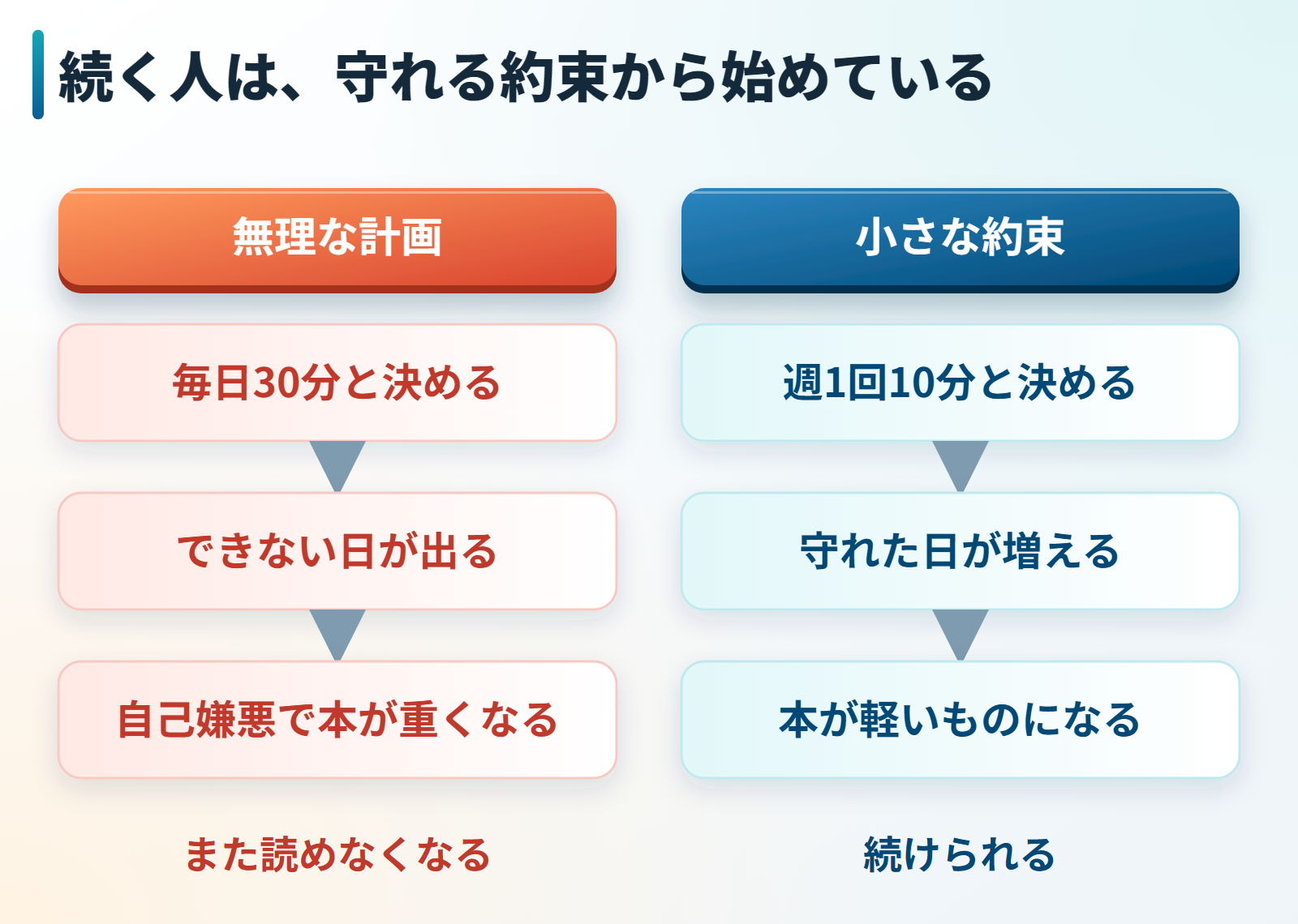 無理な計画と週1回10分の小さな約束の違いの図