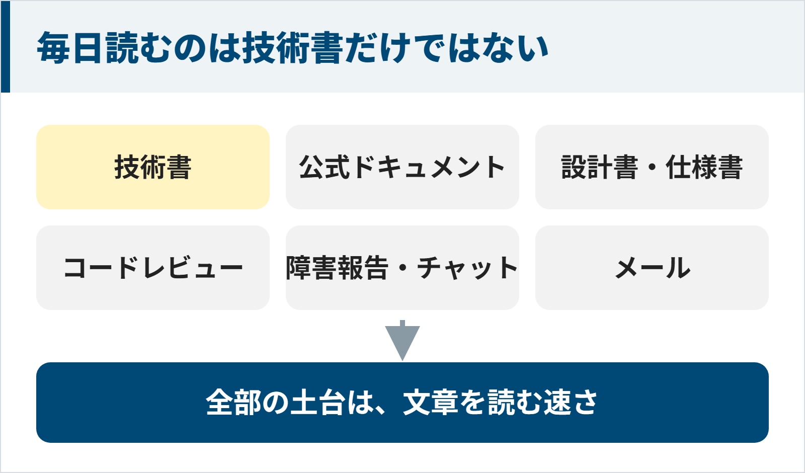 エンジニアが毎日読んでいる文章と、その土台が読む速さであることを示す図