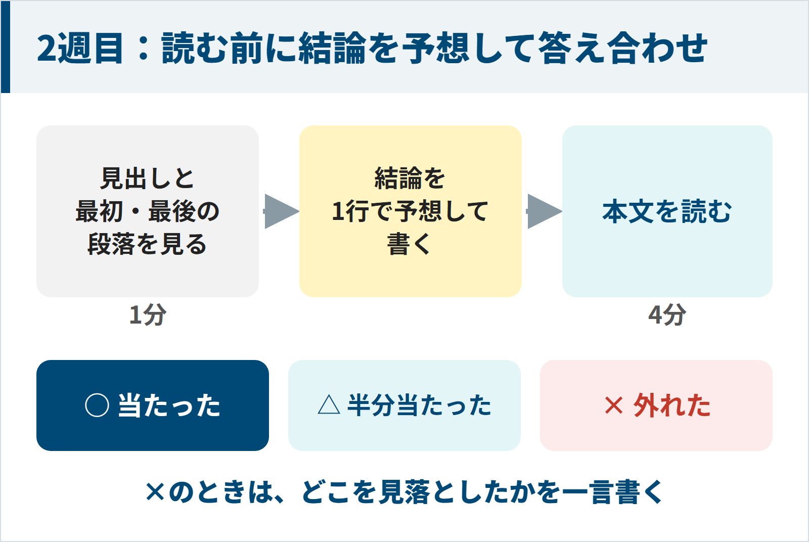 2週目は報告書の結論を読む前に予想して本文を読み答え合わせをする図