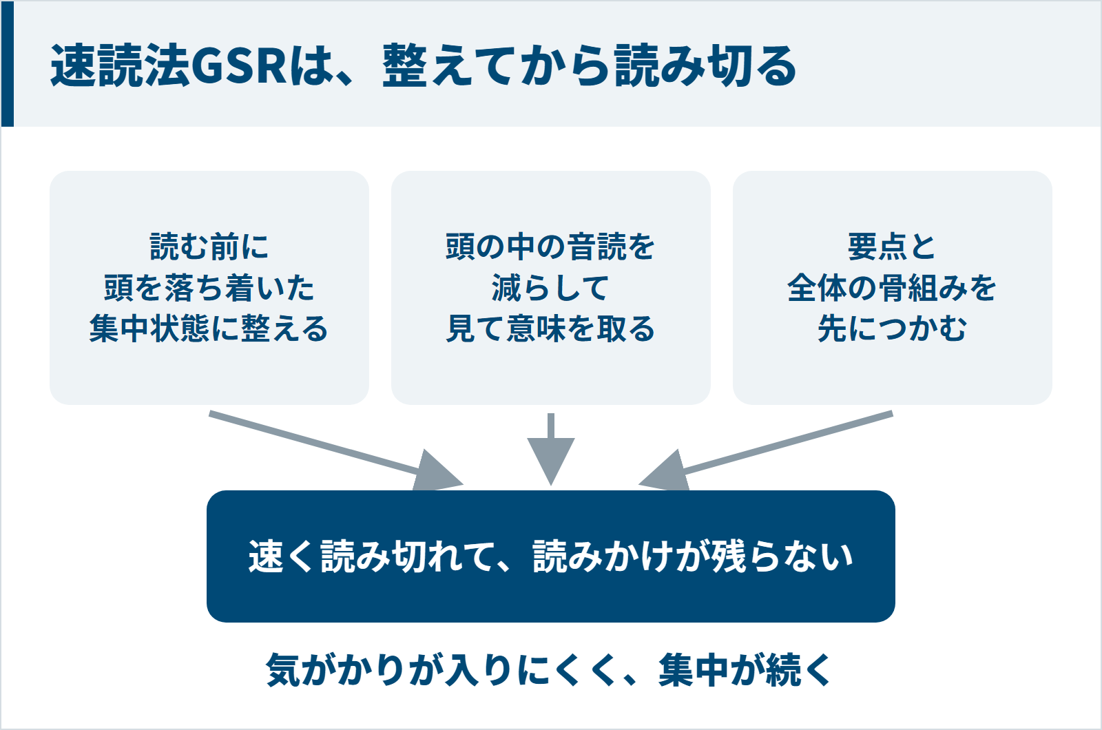 速読法GSRが読む前に頭を整え、頭の中の音読を減らし、要点を先につかんで速く読み切ることを示した図