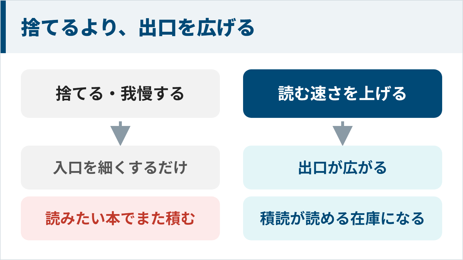 本を捨てるより読む速さを上げて出口を広げる方が積読が減ることを示す図