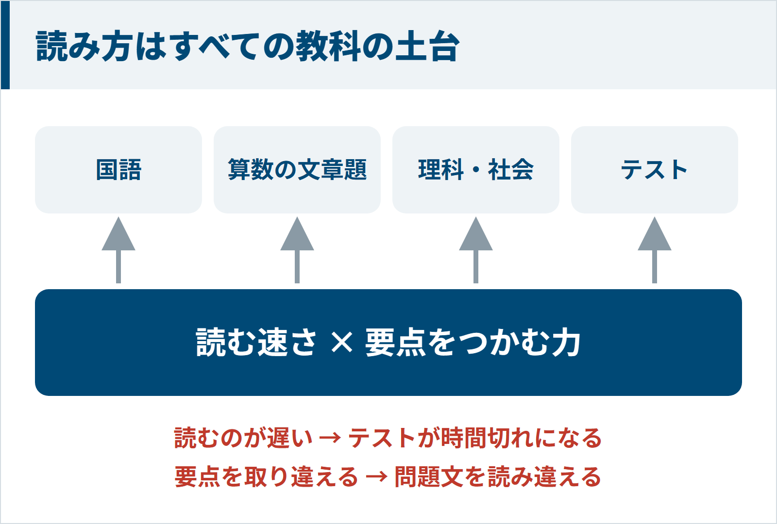 読む速さと要点をつかむ力が国語・算数の文章題・理科社会・テストの土台になり、遅いと時間切れ、取り違えると読み違えになることを示す図