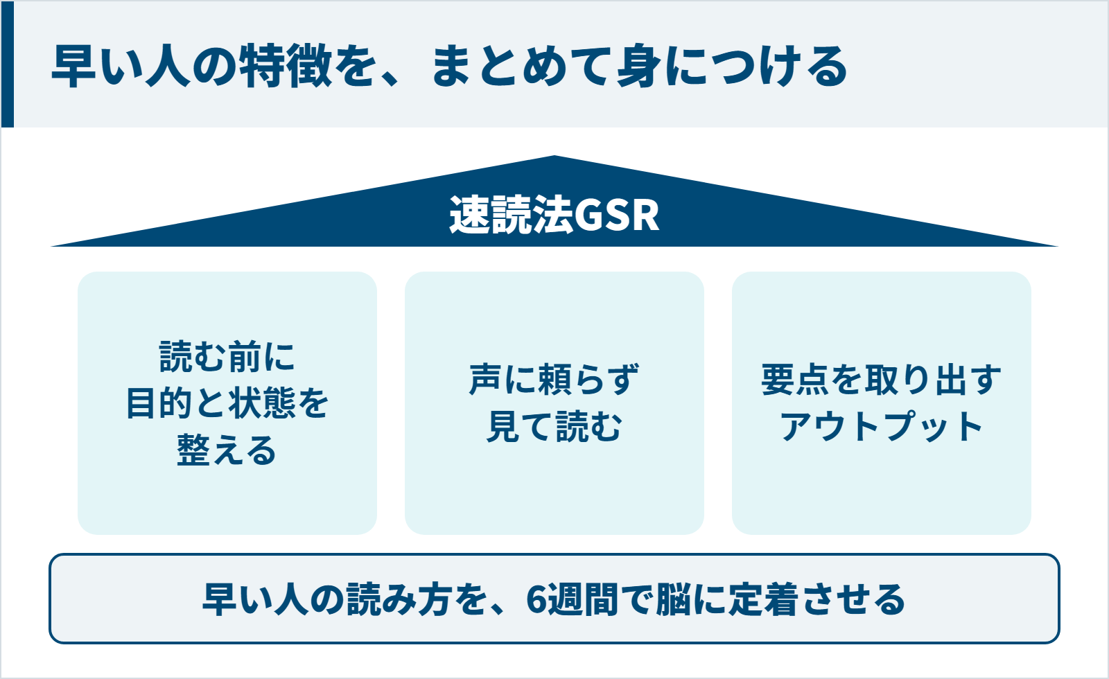 速読法GSRの3本柱の図