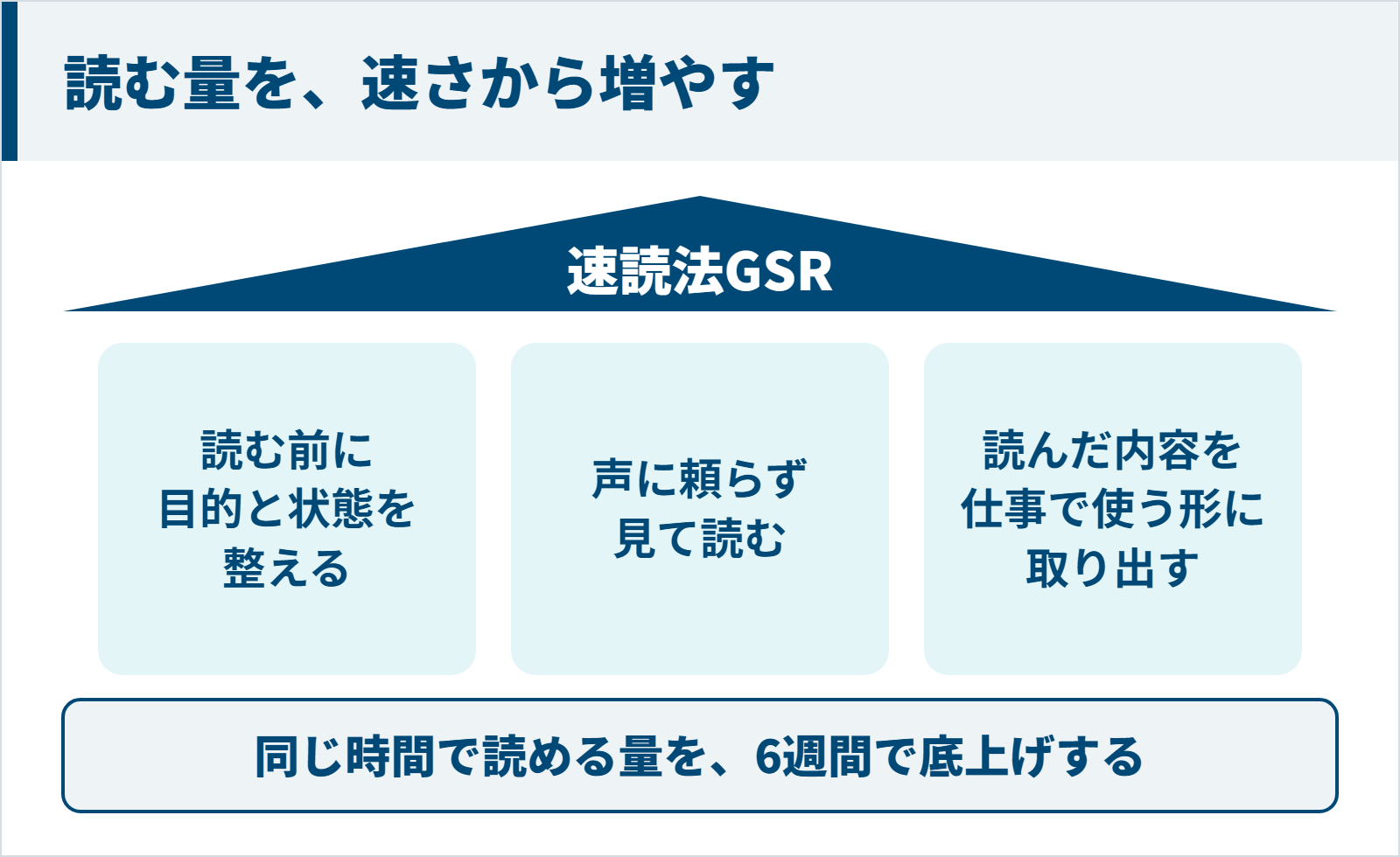 速読法GSRの3本柱の図