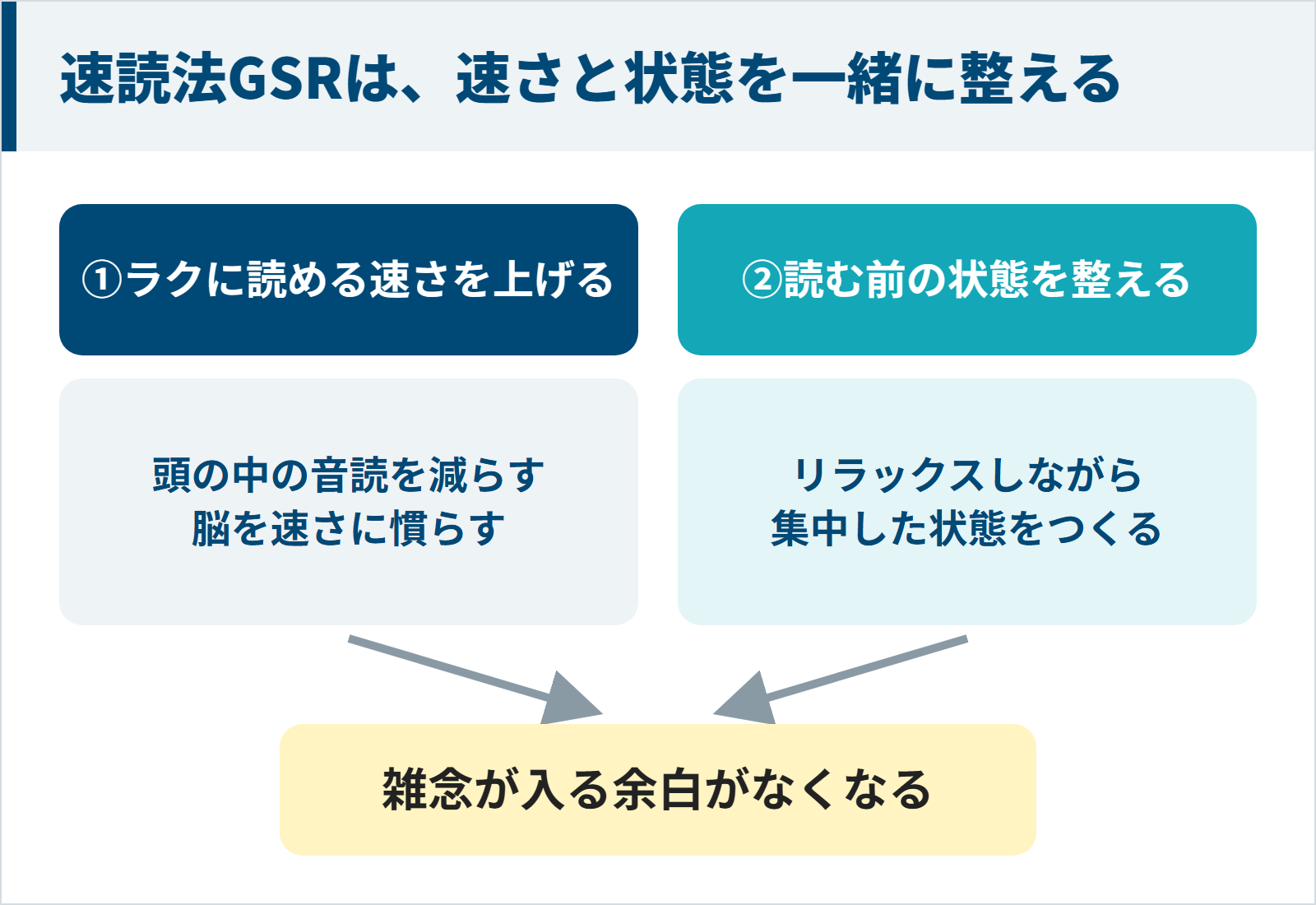 速読法GSRはラクに読める速さと読む前の状態を一緒に整える図