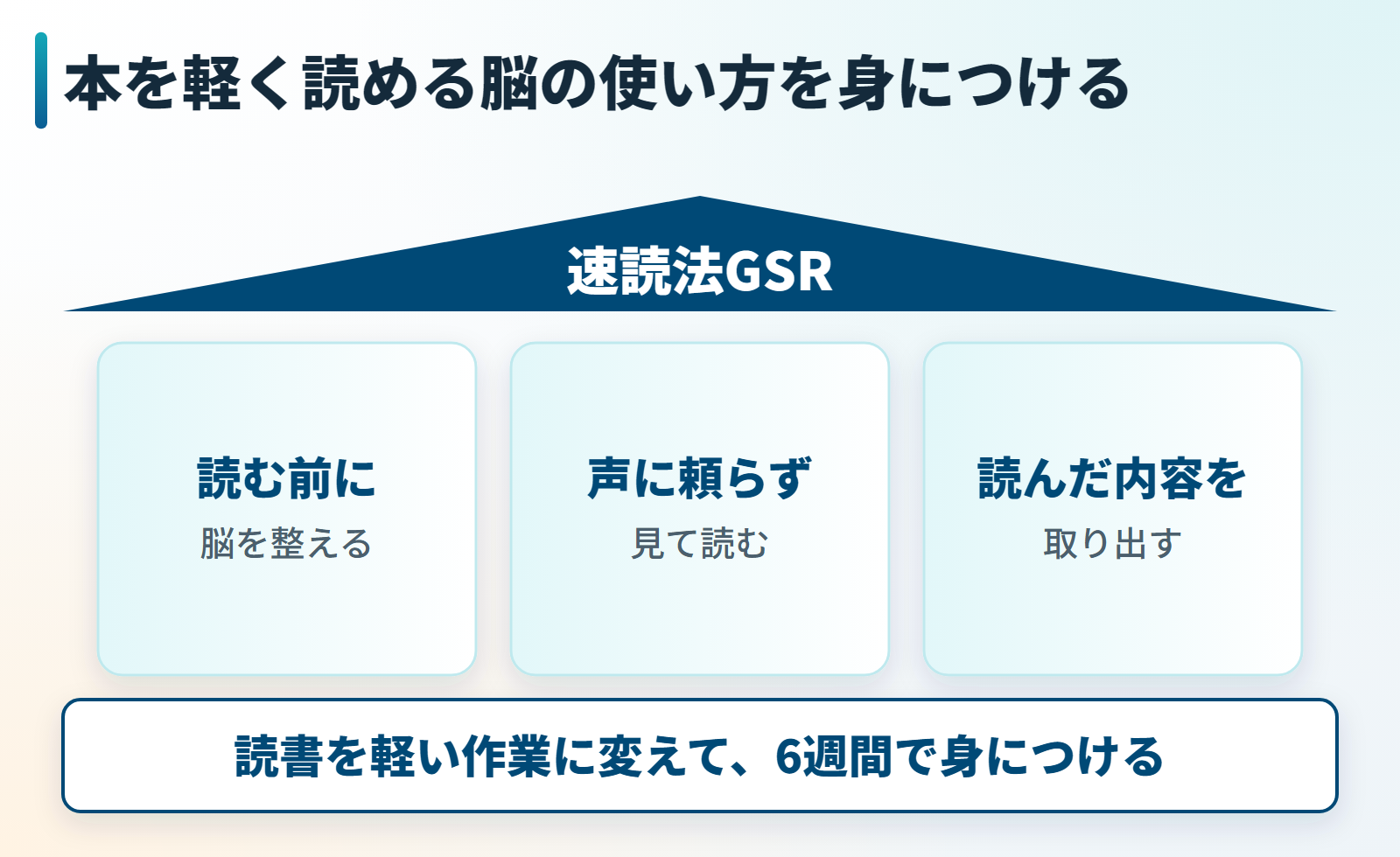 速読法GSRの3本柱の図